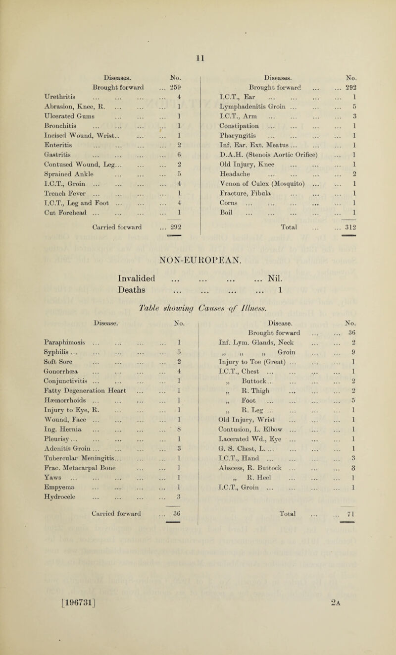 Diseases. No. Diseases. No. Brought forward ... 259 Brought forward ... 292 Urethritis 4 I.C.T., Ear . 1 Abrasion, Knee, R. 1 Lymphadenitis Groin ... 5 Ulcerated Gums 1 I.C.T., Arm . 3 Bronchitis 1 Constipation 1 Incised Wound, Wrist.. 1 Pharyngitis 1 Enteritis ... 2 Inf. Ear. Ext. Meatus ... 1 Gastritis 6 D.A.H. (Stenois Aortic Orifice) 1 Contused Wound, Leg... 2 Old Injury, Knee 1 Sprained Ankle 5 Headache 2 I.C.T., Groin 4 Venon of Culex (Mosquito) 1 Trench Fever 1 Fracture, Fibula 1 I.C.T., Leg and Foot ... 4 Corns 1 Cut Forehead ... 1 Boil . 1 Carried forward ... 292 Total ... 312 NON-EUROPEAN. Invalided Nil • •• • • • ••• J. 1 XX • Deaths ... • •• ••• ••• 1 Table showing Causes of Illness. Disease. No. Disease. No. Brought forward . . . ... 36 Paraphimosis 1 Inf. Lym. Glands, Neck . . . 2 Syphilis ... 5 „ „ „ Groin . . . 9 Soft Sore ... 2 Injury to Toe (Great) ... 1 Gonorrhoea 4 I.C.T., Chest . . . . • • • 1 Conjunctivitis ... 1 ,, Buttock... . . . 2 Fatty Degeneration Heart 1 „ R. Thigh . . . 2 Hemorrhoids ... 1 „ Foot 5 Injury to Eye, R. 1 » R- Leg. . . . 1 Wound, Face ... 1 Old Injury, Wrist . . . 1 Ing. Hernia ... 8 Contusion, L. Elbow ... ... 1 Pleurisy... 1 Lacerated Wd., Eye • . . . . . 1 Adenitis Groin ... n o G. S. Chest, L. ... • . . 1 Tubercular Meningitis... 1 I.C.T., Hand . 3 Frac. Metacarpal Bone 1 Abscess, R. Buttock ... • . . . • . 3 Yaws 1 „ R. Heel . . . . . . 1 Empyema 1 I.C.T., Groin . 1 Hydrocele ... 3 Carried forward ... 36 Total 71 [196731] 2a