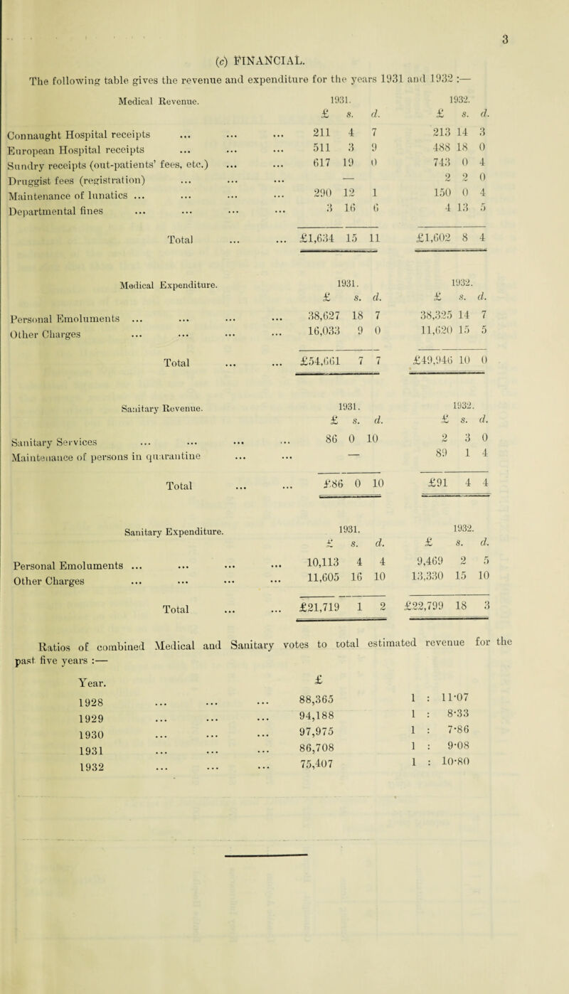 3 (c) Financial. The following table gives the revenue and expenditure for the years 1931 and Medical Revenue. Connaught Hospital receipts European Hospital receipts Sundry receipts {out-patients’fees, etc.) Druggist fees (registration) Maintenance of lunatics ... Departmental fines 1932 1931. 1932. £ s. d. £ s. d. 211 4 7 213 14 3 511 3 9 488 18 0 617 19 0 743 0 4 — 2 2 0 290 12 1 150 0 4 3 16 6 4 13 5 Total .£1,634 15 11 £1,602 8 4 Medical Expenditure. 1931. 1932. £ s. d. £ s. d. Personal Emoluments ... . 38,627 18 7 38,325 14 7 Other Charges . 16,033 9 0 11,620 15 5 Total .. ... £54,661 7 7 £49,946 10 0 Sanitary Revenue. 1931. 1932 £ s. d. £ s. d. Sanitary Services 86 0 10 2 3 0 Maintenance of persons in quarantine • • • • • • ■ 89 1 4 Total . £86 0 10 £91 4 4 Sanitary Expenditure. 1931. 1932. £ s. d. £ s. d. Personal Emoluments ... . 10,113 4 4 9,469 2 5 Other Charges . 11,605 16 10 13,330 15 10 Total . £21,719 1 2 £22,799 18 3 Ratios of combined Medical and Sanitary votes to total estimated revenue for past five years :— Year. £ 1928 88,365 1 : 11*07 1929 94,188 1 : 8-33 1930 97,975 1 : 7-86 1931 86,708 1 : 9-08 1932 75,407