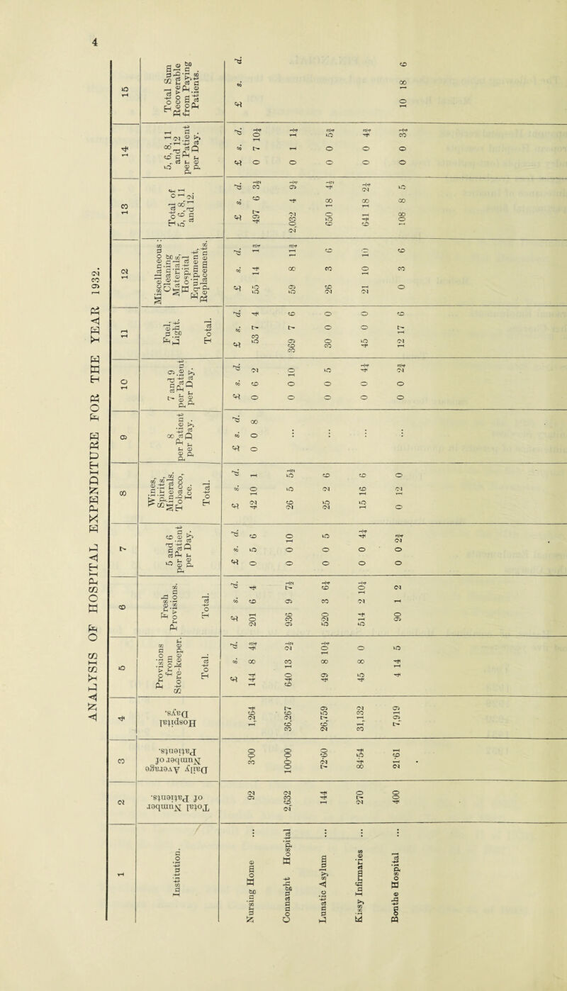 ANALYSIS OF HOSPITAL EXPENDITURE FOR THE YEAR 1932. 4 Total Sum Recoverable from Paying Patients. ^ to to 2 S r*D HH* HH CO|H col'f Q O 1-H to ^ CO t-H (f) o o o o o CO tH Total of 5, 6, 8, 11 and 12. . HM h|m . ns co o> •** 5^ m ^ 50 ^ CO CO 00 fc OI O rH 00 2 CO UO -ft o ^ O O CD of Cl Miscellaneous : Cleaning Materials, Hospital Equipment, Replacements. C0|«i* M|H rH rH CO '07 CD at ^ 00 CO O CO u o cn to hh o 5 O to OJ <M rH Fuel, Light. Total. £ s. d. 53 7 4 369 7 6 30 0 0 45 0 0 12 17 6 o 7 and 9 per Patient per Day. £ s. d. 0 6 2 0 0 10 0 0 5 0 0 41 0 0 2| 05 8 per Patient per Day. £ s. rf. 0 0 8 ... 00 Wines, Spirits, Minerals. Tobacco, Ice. Total. J £ s. rf. 42 10 1 26 5 5i 25 2 6 15 16 6 0 12 0 !S ' 5 and 6 per Patient per Day. £ s. d. 0 5 6 0 0 10 0 0 5 0 0 41 0 0 2| CO Fresh Provisions. Total. r->4 Hd H-'t Ht 3 Hft l>- CD O <M T-H CO CD 05 CO O-l 1-H . r-H CD O ^ O O CO CM rH 05 04 05 O t-O 1C Provisions from Store-keeper. Total. co|H He* Hh 73 ^ CM O O O rH co GO CO 00 CO Htt rH rH —r1 O 05 ic ^ ^ Hj* rH rH rH CD •sXuq jnjidsojj 1,264 36,267 26,759 31,132 7,919 CO •sjuotjbj jo joqmn^j oS'BJOAy A'[re(j 3-00 100-00 72-60 84-54 21-61 d •sjuoijrj jo aoqrahx PJOj, 92 2,632 144 270 400 rH Institution. Nursing Home Connaught Hospital Lunatic Asylum Kissy Infirmaries Bonthe Hospital
