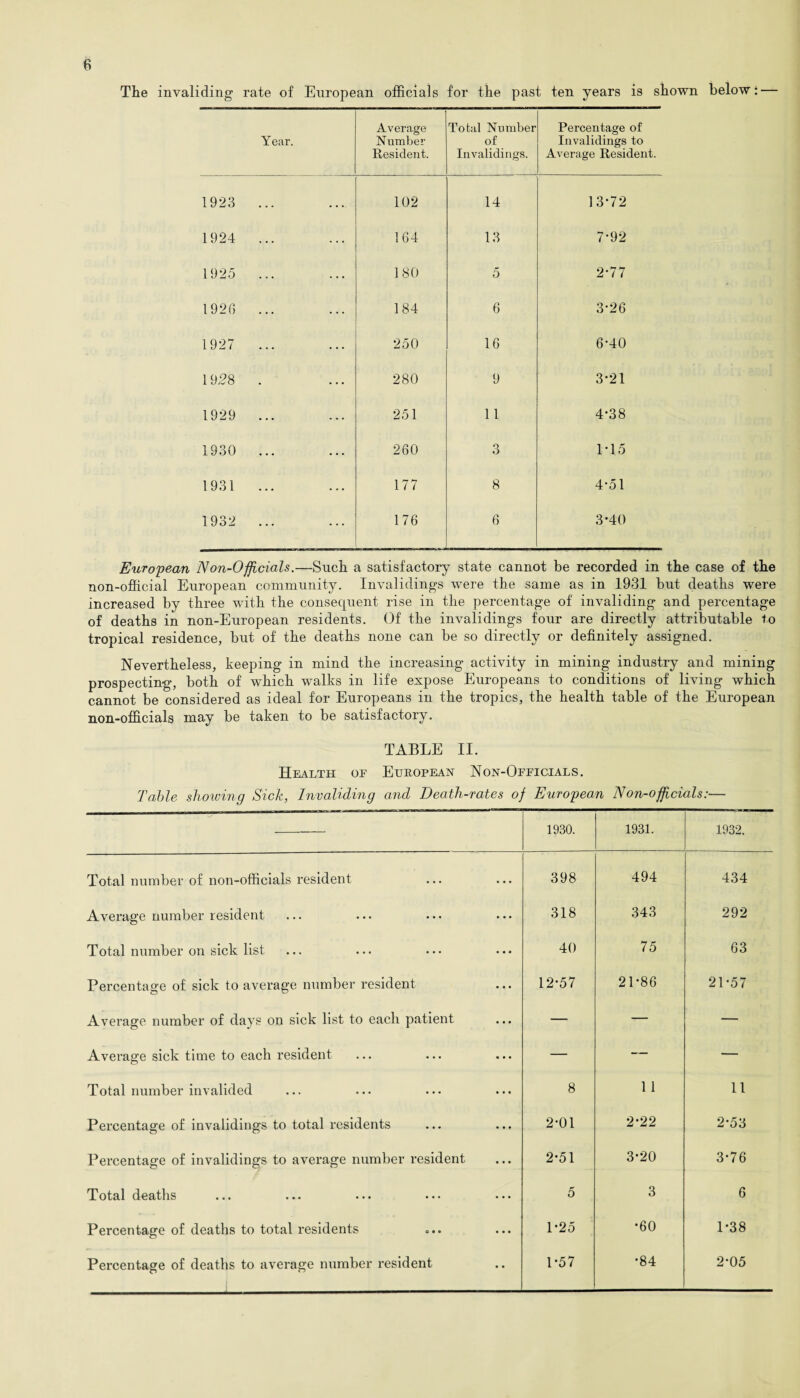 The invaliding rate of European officials for the past ten years is shown below: — Year. Average Number Resident. Total Number of Invalidings. Percentage of Invalidings to Average Resident. 1923 ... 102 14 13-72 1924 ... 164 13 7-92 1925 ... 180 5 2-77 1920 ... 184 6 3-26 1927 ... 250 16 6-40 1928 . 280 9 3-21 1929 ... 251 11 4-38 1930 ... 260 o O 1-15 1931 ... 177 8 4-51 1932 ... 176 6 3-40 European Non-Officials.—Such a satisfactory state cannot be recorded in the case of the non-official European community. Invalidings were the same as in 1931 but deaths were increased by three with the consequent rise in the percentage of invaliding and percentage of deaths in non-European residents. Of the invalidings four are directly attributable to tropical residence, but of the deaths none can be so directly or definitely assigned. Nevertheless, keeping in mind the increasing activity in mining industry and mining prospecting, both of which walks in life expose Europeans to conditions of living which cannot be considered as ideal for Europeans in the tropics, the health table of the European non-officials may be taken to be satisfactory. TABLE II. Health oe European Non-Officials. Table showing Sick, Invaliding and Death-rates of European Non-officials:— 1930. 1931. 1932. Total number of non-officials resident 398 494 434 Average number resident 318 343 292 Total number on sick list 40 75 63 Percentage of sick to average number resident 12-57 21-86 21-57 Average number of days on sick list to each patient — — — Average sick time to each resident — — — Total number invalided 8 11 11 Percentage of invalidings to total residents 2-01 2-22 2*53 Percentage of invalidings to average number resident 2-51 3-20 3-76 Total deaths 5 3 6 Percentage of deaths to total residents 1-25 •60 1-38