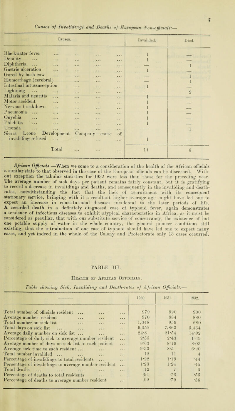 Causes of Invalidings and Deaths of European Non-officials:— Causes. Invalided. Died. Blackwater fever 1 Debility 1 Diphtheria _ 1 Gastric ulceration 1 Gored by bush cow 1 Haemorrhage (cerebral) _ 1 Intestinal intussusception 1 Lightning — 2 Malaria and neuritis 1 Motor accident l Nervous breakdown 1 Pneumonia 1 Onychia 1 _ Phlebitis ... 1 Unemia _ 1 Sierra Leone Development Company—cause of invaliding refused 1 Total 11 6 African Officials.—When we come to a consideration of the health of the African officials a similar state to that observed in the case of the European officials can be discerned. With¬ out exception the tabular statistics for 1932 were less than those for the preceding year. The average number of sick days per patient remains fairly constant, but it is gratifying to record a decrease in invalidings and deaths, and consequently in the invaliding and death- rates, notwithstanding the fact that the lack of recruitment with its consequent stationary service, bringing with it a resultant higher average age might have led one to expect an increase in constitutional diseases incidental to the later periods of life. A recorded death in a definitely diagnosed case of typhoid fever, again demonstrates a tendency of infectious diseases to exhibit atypical characteristics in Africa, as it must be considered as peculiar, that with our substitute service of conservancy, the existence of but one potable supply of water in the whole country, the general pioneer conditions still existing, that the introduction of one case of typhoid should have led one to expect many cases, and yet indeed in the whole of the Colony and Protectorate only 13 cases occurred. TABLE III. Health of African Officials. Table showing Sick, Invaliding and Death-rates of African Officials:— — 1930. 1931. 1932. Total number of officials resident 979 920 900 Average number resident 970 884 880 Total number on sick list 1,048 959 680 Total days on sick list 9,052 7,863 5,464 Average daily number on sick list ... 24*8 21*54 14-92 Percentage of daily sick to average number resident 2 ’55 2-43 1-69 Average number of days on sick list to each patient 8*63 8T9 8-03 Average sick time to each resident ... 9*33 8-5 6-20 Total number invalided ... 12 11 4 Percentage of invalidings to total residents 1 *22 1T 9 •44 Percentage of invalidings to average number resident ... 1 *23 1-24 •45 Total deaths 12 7 5 Percentage of deaths to total residents •91 •76 •55