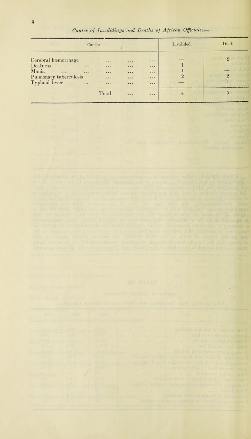 Causes of Invalidings and Deaths of African Officials:— Causes. Invalided. Died Cerebral haemorrhage Deafness Mania Pulmonary tuberculosis Typhoid fever