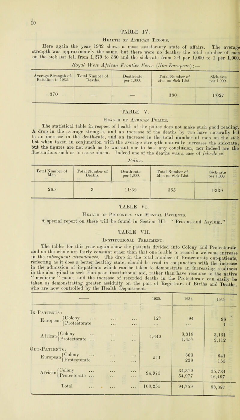 TABLE IV. Health of African Troops. Here again the year 1932 shows a most satisfactory state of affairs. The average strength was approximately the same, but there were no deaths; the total number of men on the sick list fell from 1,279 to 380 and the sick-rate from 3-4 per 1,000 to 1 per 1,000. Royal West African Frontier Force (Non-European): — Average Strength of Total Number of Death-rate Total Number of Sick-rate Battalion in 1932. Deaths. per 1,000. Men on Sick List. per 1,000. 370 — — 380 1*027 TABLE V. Health of African Police. The statistical table in respect of health of the police does not make such good reading. A drop in the average strength, and an increase of the deaths by two have naturally led to an increase in the death-rate, and an increase in the total number of men on the sick list when taken in conjunction with the average strength naturally increases the sick-rate; but the figures are not such as to warrant one to base any conclusion, nor indeed are the fluctuations such as to cause alarm. Indeed one of the deaths was a case of felo-de-se. Police. Total Number of Total Number of Death-rate Total Number of Sick-rate Men. Deaths. per 1,000. Men on tsiok List. per 1,000. 265 3 11-32 355 1-339 TABLE VI. Health of Prisoners and Mental Patients. A special report on these will be found in Section III—£‘ Prisons and Asylum.” TABLE VII. Institutional Treatment. The tables for this year again show the patients divided into Colony and Protectorate, and on the whole are fairly constant other than that one is able to record a welcome increase m the subsequent attendances. I he drop m the total number of Protectorate out-patients, leffecting as it does a better healthy state, should be read in conjunction with the increase in the admission of m-patients which can be taken to demonstrate an increasing' readiness in the aboriginal to seek European institutional aid, rather than have recourse to the native “ medicine ” man; and the increase of recorded deaths in the Protectorate can easily be taken as demonstrating greater assiduity on the part of Registrars of Births and Heaths who are now controlled by the Health Department.