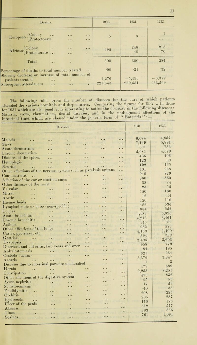 Deaths. 1930. 1931. 1932. 5 295 3 248 49 1 213 70 300 300 284 •29 •31 •32 -2,276 -5,496 - 6,372 227,343 239,551 263,569 f Colony ur0Pean | Protectorate . „ . (Colony A£r,canl Protectorate. Total Percentage of deaths to total number treated Showing decrease or increase of total number of patients treated Subsequent attendances The following table gives the number of diseases for the cure of which patients attended the various hospitals and dispensaries. Comparing the figures for 1932 with those for 1931 which are also good, it is interesting to notice the decrease in the following diseases : Malaria, vaws, rheumatism, dental diseases, and in the undiagnosed affections of' the intestinal tract which are classed under the generic term of £ ‘ Enteritis ” : Diseases. 1931. 1932. Malaria Yaws Acute rheumatism Chronic rheumatism Diseases of the spleen Hemiplegia Neuritis ... ... ••• ••*. Other affections of the nervous system such as paralysis agitans Conjunctivitis ... Affection of the ear or mastiod sinus Other diseases of the heart V alvular Mitral Aortic Haemorrhoids Lymphadenitis or bubo (non-specific) Coryza Acute bronchitis Chronic bronchitis Asthma Other affections of the lungs Caries, pyorrhoea, etc. Gastritis Dyspepsia Diarrhoea and enteritis, two years and over Ankylostomiasis Cestoda (taenia) Ascaris Diseases due to intestinal parasite unclassified Hernia Constipation Other affections of the digestive system Acute nephritis Schistosomiasis Epididymitis Orchitis Hydrocele Ulcer of the penis Abscess Tinea Scabies 6.624 7,449 501 5,081 436 123 192 401 949 860 38 23 150 16 120 486 884 4,183 4,213 143 982 4,169 394 3,495 958 84 621 3,376 1 479 9,253 473 95 17 40 208 205 110 512 383 761 4,857 5,891 733 4,529 406 89 165 268 829 860 74 15 130 44 116 536 552 5,326 3,461 162 593 1,400 389 3,603 779 185 264 3,847 3 689 8,251 836 53 59 33 225 287 175 577 356 1,091 __