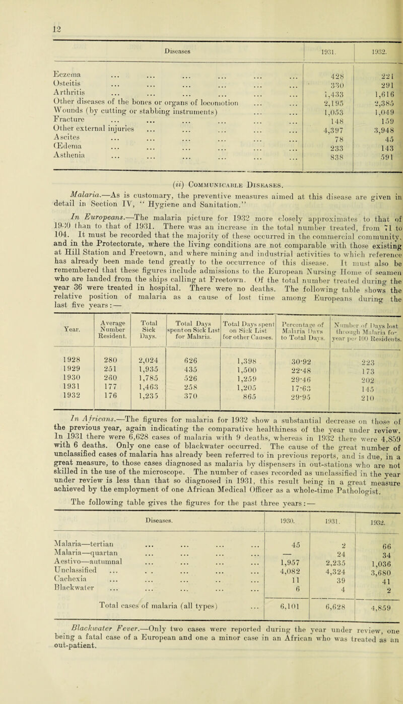 Diseases 1931. 1932. Eczema 428 221 Osteitis 330 291 Arthritis • •• ••• ••• ••• . . . 1,433 1,616 Other diseases of the bones or organs of locomotion 2,195 2,385 Wounds (by cutting or stabbing instruments) 1,053 1,049 Fracture 148 159 Other external injuries 4,397 3,948 Ascites 78 45 (Edema 233 143 Asthenia 838 591 (ii) Communicable Diseases. Malaria. As is customary, the preventive measures aimed at this disease are given in detail in Section TV, “ Hygiene and Sanitation.” In Europeans.—The malaria picture for 1932 more closely approximates to that of 1930 than to that of 1931. There was an increase in the total number treated, from 71 to 104. It must be recorded that the majority of these occurred in the commercial community, and in the Protectorate, where the living conditions are not comparable with those existing at Hill Station and Freetown, and where mining and industrial activities to which reference has already been made tend greatly to the occurrence of this disease. It must also be remembered that these figures include admissions to the Furopean Nursing Home of seamen who are landed from the ships calling at Freetown. Of the total number treated during the year 36 were treated in hospital. There were no deaths. The following table shows the relative position of malaria as a cause of lost time among Europeans during the last five years : — Year. Average Number Resident. Total Sick Days. Total Days spent on Sick List for Malaria. Total Days spent on Sick List for other Causes. Percentage of Malaria I)avs to Total Days. Number of Days lost through Malaria fo- year pci' 100 Residents. 1928 280 2,024 626 1,398 30-92 2 23 1929 251 1,935 435 1,500 22-48 173 1930 260 1,785 526 1,259 29-46 202 1931 177 1,463 258 1,205 17-63 145 1932 176 1,235 370 865 29-95 210 In A fricans.—The figures for malaria for 1932 show a substantial decrease on those of the previous year, again indicating the comparative healthiness of the year under review. In 1931 there were 6,628 cases of malaria with 9 deaths, whereas in 1932 there were 4,859 with 6 deaths. Only one case of blackwater occurred. The cause of the great number of unclassified cases of malaria has already been referred to in previous reports, and is due, in a great measure, to those cases diagnosed as malaria by dispensers in out-stations who are not skilled in the use of the microscope. The number of cases recorded as unclassified in the year under review is less than that so diagnosed in 1931, this result being in a great measure achieved by the employment of one African Medical Officer as a whole-time Pathologist. The following table gives the figures for the past three years: — Diseases. 1930. 1931. 1932. Malaria—tertian 45 2 66 Malaria—quartan — 24 34 Aestivo—autumnal 1,957 2,235 1,036 Unclassified 4,082 4,324 3,680 Cachexia 11 39 41 Blackwater 6 4 2 Total cases of malaria (all types) 6,101 6,628 4,859 Blackwater Fever.—Only two cases were reported during the year under review, one being a fatal case of a European and one a minor case in an African who was treated as an out-patient.
