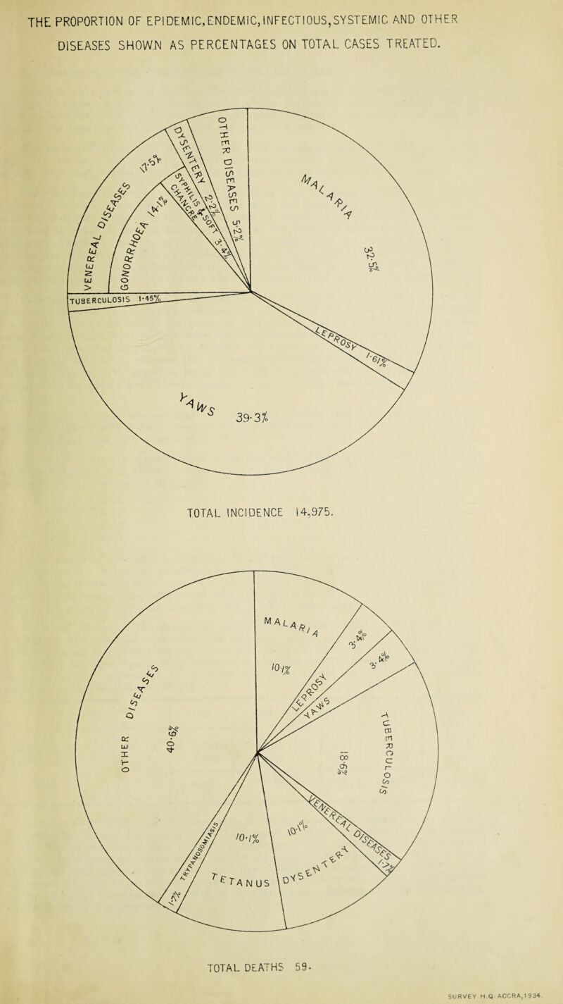 the: proportion of epidemic.endemic,infectious,systemic and other DISEASES SHOW.N AS PERCENTAGES ON TOTAL CASES TREATED. SURVEY H.Q ACCRA,1 934.
