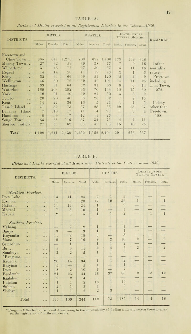 TABLE A. Births and Deaths recorded at all Registration Districts in the Colony—1932. DISTRICTS BIRTHS. DEATHS. Deaths under Twelve Months. REMARKS. Males. Females. Total. Males. Females. Total. Males. Females. Total. Freetown and Cline Town ... 635 641 1,276 708 692 1,400 179 169 348 Murray Town ... 27 32 59 39 38 77 7 9 16 Infant WiJberforce 31 46 77 27 30 57 5 1 1 16 mortality Regent 14 14 28 11 12 23 2 1 3 rate :— Kissy 32 34 66 69 51 120 5 4 9 Freetown Wellington 46 30 76 59 42 101 14 11 25 including Hastings 33 31 64 32 31 63 8 6 14 Cline Town, Waterloo 189 203 392 93 70 163 15 15 30 272. York 19 21 40 29 21 50 o O 6 9 Tombo 20 20 40 36 26 62 7 8 15 Kent 14 22 36 16 5 21 4 1 5 Colony Tassoli Island ... 41 32 73 37 28 65 22 15 37 other than Bananas Island 7 .10 17 14 25 1 3 4 F reetown, Hamilton 8 9 17 12 1 1 23 —• — — 188. Songo Town ... 55 61 1 16 37 34 71 4 7 11 Sherbro Judicial 27 35 62 36 47 83 15 10 25 Total 1,198 1,241 2,439 1,252 1,152 2,404 291 276 567 TABLE B. Births and Deaths recorded at all Registration Districts in the Protectorate— 1932. DISTRICTS. BIRTHS. DEATHS. Deaths under Twelve Months. Males. Females. Total. Males. Females. Total. Males. Females. Total. Northern Province. Port Loko 13 11 24 2 1 3 — — — Ivambia 11 9 20 17 19 36 1 — 1 Ratkanu 11 13 24 1 1 2 — — •— Makeni 7 3 10 1 — 1 — — — Kabala 2 3 5 1 1 2 — 1 1 Southern Province. Mabang — 2 2 1 — 1 — — — Bauya o 6 — 3 1 — 1 *-- — — Moyamba i i 8 19 3 — 3 — — — Mano 9 7 16 8 2 10 2 — 2 Sembehun — 1 1 1 1 2 — — — Bo ... 5 6 11 2 4 6 2 — 2 Sumbuya 3 2 5 1 1 2 — — — *Panguma — — — — — — — — — Ivenema 20 14 34 1 1 2 — — — Kaiyima 5 — 5 1 — 1 — — — Daru 8 2 10 7 — 7 — — — Pendembu 21 23 44 43 37 80 9 3 12 Kailahun 2 2 4 — — — — — — Pujehun 1 1 2 18 1 19 — — — Sulima 2 1 3 1 1 2 — — — Shebar 1 1 2 2 3 5 — — — Total 135 109 244 112 73 185 14 4 18 *Panguma Office had to be closed down owing to the impossibility of finding a literate person there to carry on the registration of births and deaths.
