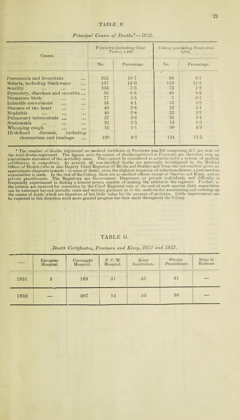 TABLE F. Principal Causes of Deaths*—1932. Causes. Freetown (including Cline Town), 1,400. Colony (excluding Freetown), 1,004. No. Percentage. No. | Percentage. Pneumonia and bronchitis 263 18-7 4 98 9-7 Malaria, including blackwater 197 14-0 119 11-8 Senility 103 7-3 73 7-2 Dysentery, diarrhoea and enteritis ... 96 6-8 88 8-8 Premature birth 77 5-5 7 0-7 Infantile convulsions 58 4-1 53 5-2 Diseases of the heart 40 2-8 52 5T Nephritis 40 2-8 33 3-2 Pulmonary tuberculosis ... 37 2-6 35 3-4 Septicaemia 22 1*5 13 1-3 Whooping cough 16 1-1 50 4-9 Ill-defined diseases, including rheumatism and lumbago 120 8-5 134 13-3 * The number of deaths registered on medical certificate at Freetown was 319 comprising 22'7 per cent, of the total deaths registered. The figm-es as to the causes of deaths registered at Freetown are therefore only an approximate statement of the mortality cause. They cannot be considered as accurate until a system of medical certification is compulsory. At present, all non-certified deaths are personally investigated by the Medical Officer of Health (who is also Deputy Chief Registrar of Births and Deaths) and from the information given an approximate diagnosis is made ; in cases of doubt, or on the slightest suspicion of infectious disease, a post-mortem examination is made. In the rest of the Colony, there are no medical officers except at Sherbroj and Kissy, and no private practitioners. The Registrars are Government Dispensers or private individuals, and difficulty is frequently experienced in finding a literate person capable of making the entries in the registers. Further, as the returns are received for correction by the Chief Registrar only at the end of each quarter, little supervision can be exercised beyond periodic visits and written guidance as to the methods for ascertaining and entering up the causes of death, which are therefore of but little value for the purpose of statistics. Little improvement can be expected in this direction until more general progress has been made throughout the Colony. TABLE G. Death Certificates, Freetown and Kissy, 1931 and 1932. European Hospital. Connaught Hospital. P. C. M Hospital. Kissy Institution. Private Practitioner. Ships in Harbour. 1931 3 169 31 45 91 1932 207 14 53 98 —
