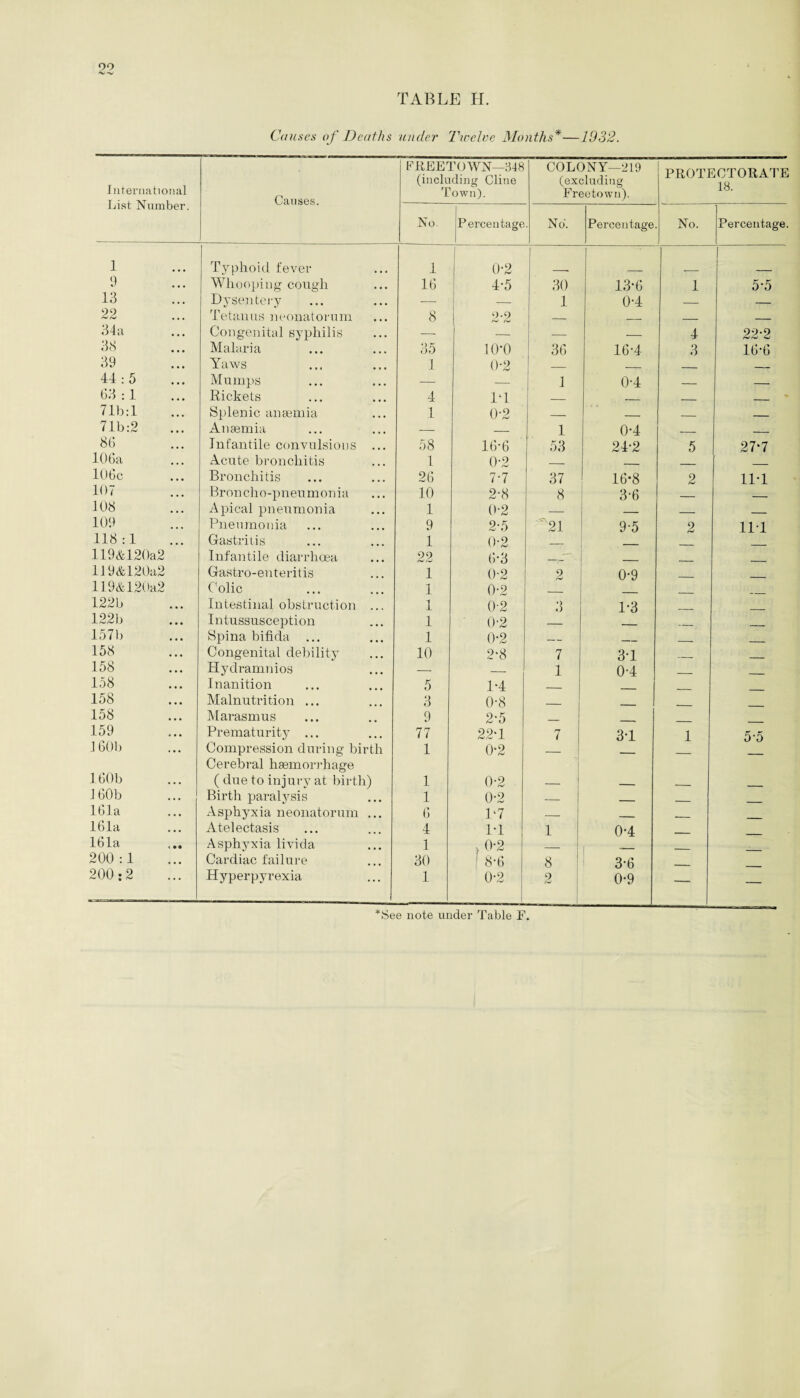 TABLE H. Causes of Deaths under Twelve Months*—1932. International List Number. Causes. FREETOWN—348 (including Cline Town). COLONY—219 (excluding Freetown). PROTECTORATE 18. No. Percentage No. Percentage No. Percentage. 1 Typhoid fever 1 I 0-2 9 Whooping cough 16 4-5 30 13*6 1 5*5 13 Dysentery — _ 1 0*4 — — 22 Tetanus neonatorum 8 2-2 — _ _ — 34a Congenital syphilis —- — — — 4 22*2 38 Malaria 35 io-o 36 16*4 3 16*6 39 Yaws 1 0-2 _ _ __ _ 44:5 Mumps — — 1 0*4 _ _ 63:1 Rickets 4 IT _ _ _ 71b:l Splenic anaemia 1 0-2 _ _ _ _ 71b:2 Anaemia — — 1 0*4 _ __ 86 Infantile convulsions ... 58 16-6 53 24*2 5 27*7 106a Acute bronchitis 1 0-2 _ _ 106c Bronchitis 26 7-7 37 16*8 2 11*1 107 Broncho-pneumonia 10 2-8 8 3*6 _ _ 108 Apical pneumonia 1 0-2 — _ _ 109 Pneumonia 9 2-5 ''21 9*5 2 11-1 118:1 Gastritis 1 0-2 _ 119&120a2 Infantile diarrhoea 22 6-3 — 119&120a2 Gastro-enteritis 1 0-2 2 0*9 119&120a2 Colic 1 0-2 _ 122b Intestinal obstruction ... -1 A 0-2 3 1*3 122b Intussusception 1 0-2 1571) Spina bifida ... 1 0*2 _ _ 158 Congenital debility 10 2*8 7 3*1 158 Hydramnios — — 1 0*4 158 Inanition 5 1-4 _ 158 Malnutrition ... 3 0-8 _ 158 Marasmus 9 2-5 _ 159 Prematurity ... 77 22T 7 3*1 1 5*5 1 60b Compression during birth Cerebral haemorrhage 1 0*2 — 160b ( due to injury at birth) 1 0-2 _ _ J 60b Birth paralysis 1 0-2 _ _____ 161a Asphyxia neonatorum ... 6 1*7 _ 161a Atelectasis 4 IT 1 0*4 161a ... Asphyxia livida 1 . 0-2 8-6 _ I 200:1 Cardiac failure 30 8 3*6 200:2 Hyperpyrexia 1 0-2 9 /W 0*9 — —