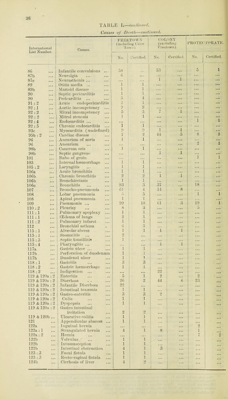 TABLE L—continued, Causes of Death—continued. International List Number. Causes. FREETOWN (including Cline rl own). COLONY (excluding Freetown). PROTEC ro rate. No. Certified. 1 No. Certified. No. Certified. 86 Infantile convulsions ... 58 I 53 ... 5 1 87b Neuralgia 6 . . . i i ... ... • * * 87e Neurasthenia ... . • . . . . 1 ... ... 89 Otitis media .. 1 1 ... ... ... ... 89b Mastoid disease 1 1 1 ... ... ... 90 Septic pericarditis 1 1 ... . . • ... 90 Pericarditis 5 4 ... ... ... ... 91:2 Acute endopericarditis 2 1 ... ... ... .... 92:1 Aortic incompetency ... 9 9 7 ... ... • * * 92:2 Mitral incompetency ... 5 5 1 ... .... 92:2 Mitral stenosis 1 1 • * • ... . •• • *J 92:4 Endocarditis ... • • • . . • ... ... 1 1 92:5 Chronic endocarditis ... 1 I i ... ... 93c Myocarditis ( undefined) 9 9 1 . ... • . . 95b: 2 Cardiac disease 7 2 44 5 8 1 96 Aneurism of aorta 1 1 . .. ... ... ... 96 Aneurism . . . • . • . . . ... 2 1 98b Cancrum oris 1 1 . . . c . . ... ... 98b Septic gangrene * . . . . . 1 1 ... ... 101 Bubo of groin . . . . . . . . . ... i 1 103 Internal haemorrhage ... 1 1 • • • . •. ... . • • 105:2 Laryngitis 1 1 . . . ... ... . . . 106a Acute bronchitis 1 1 ... ... ... 106b Chronic bronchitis 2 2 1 1 . . . 106b Bronchiectasis 1 1 •.. . M 106c Bronchitis 93 3 37 . •. 18 . . • 107 Broncho-pneumonia 61 4 14 8 1 ... 108 Lobar pneumonia 5 5 . . • ... 1 108 Apical pneumonia 1 1 .. . . . . . . . ... 109 Pneumonia ... 99 10 61 3 19 1 110:2 Pleurisy 8 3 • . • • • . 5 • • • 111:1 Pulmonary apoplexy 1 1 . . . . . . • • • • . . 111:1 (Edema of lungs 2 1 • . • . . . . . • ... 111:2 Pulmonary infarct 1 1 • . . ... • • • ... 112 Bronchial asthma ti 5 . . * • . • ... 115:1 Alveolar abcess 1 1 1 i . . • ... 115:1 Stomatitis 2 • • • • . • ... • • • ... 115:3 Septic tonsillitis 1 . • . . .. ... . . • ... 115:4 Pharyngitis ... . . . . • • 1 l • . . ... 117a Gastric ulcer ... I 1 . • . . . • ... 11 7b Perforation of duodenum 1 1 ... • • • 117b Duodenal ulcer 1 I ... ... • • • 118:1 Gastritis 3 3 .. • • • • ... 118:2 Gastric haemorrhage 1 1 ... ... • • • ... 118:2 Indigestion • • • • • • 22 •. • • • • ... 119 & 120a : 2 Enteritis 5 1 2 ... 2 ... 119 & 120a : 2 Diarrhoea 26 2 44 6 23 119 & 120a : 2 Infantile Diarrhoea 22 • • • ... - • • • • • 119 & 120a : 2 Intestinal toxaemia 1 1 . ., • • • • • • ... 119 & 120a : 2 Gastro-enteritis 3 3 2 . * • ... 119 & 120a : 2 Colic 1 I • • • ... • • • 119 & 120a : 2 Dyspepsia 1 1 . • . . • . • • • ... 119 & 120a : 2 Gastro intestinal irritation 2 2 119 & 120b ... Ulcerative colitis 1 1 ... 121 Appendicular abscess ... 1 1 ... . . • • • • ... 122a Inguinal hernia • • • • • • ., . • . • 2 122a : 1 Strangulated hernia 4 1 8 ... 1 122a: 2 Hernia • • • • • • ... . . . rr 7 7 122b Volvulus 1 l » • • 122b Intussusception 1 1 ... • • • ... 122b Intestinal obstruction 4 1 3 ... . . . . . • 123:3 Faecal fistula 1 1 ... ... • • • 123:3 Recto-vaginal fistula 1 1 1 ... 1 • • • 124b Cirrhosis of liver 4 2 ... ...
