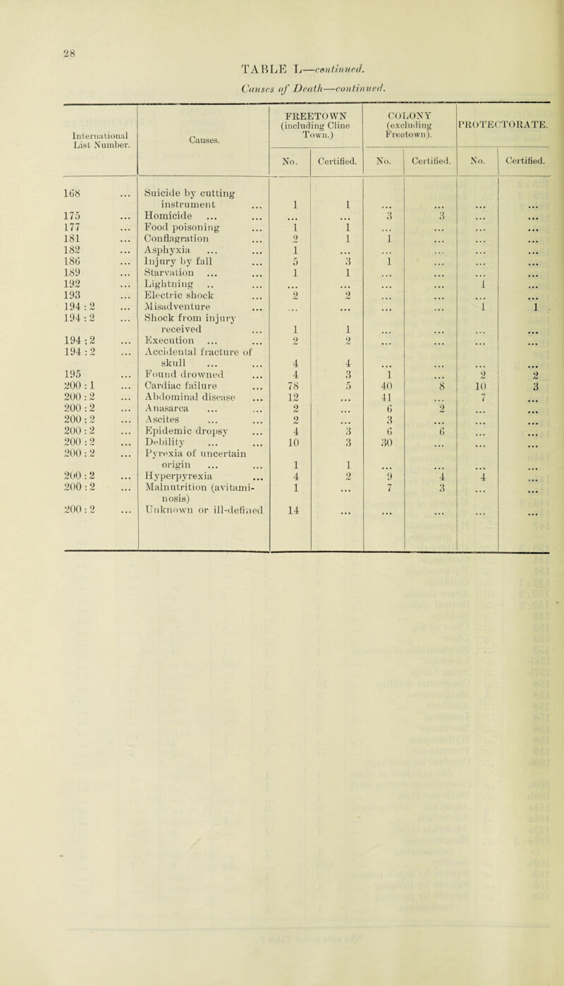 TABLE L—continued. Causes of Death—continued. International List Number. Causes. FREETOWN (including Cline Town.) COLONY (excluding Freetown). PROTE( 1TORATE. No. Certified. No. Certified. No. Certified. 168 Suicide by cutting instrument 1 1 175 Homicide ... • • • 3 3 177 Food poisoning 1 1 • • • • • • 181 Conflagration 2 1 1 « • • 182 Asphyxia 1 • • • ♦ • • • ■ . 186 Injury by fall 5 3 1 • . . 189 Starvation 1 1 • • • • • • 192 Lightning • • • • ■ • • • • • • • 1 193 Electric shock 2 2 ... • • • ... 194:2 Misadventure • • • ... ... 1 i 194:2 Shock from injury received 1 1 194 ;2 Execution 2 2 194:2 Accidental fracture of skull 4 4 195 Found drowned 4 3 1 2 2 200:1 Cardiac failure 78 5 40 8 10 3 200:2 Abdominal disease 12 41 7 200:2 Anasarca 2 6 2 200; 2 Ascites 2 3 200:2 Epidemic dropsy 4 3 6 6 ... 200:2 Debility 10 3 30 ... 200:2 Pyrexia of uncertain origin 1 1 • • • ... 200:2 Hyperpyrexia 4 2 9 4 4 200:2 Malnutrition (avitami- 1 , , , 7 3 nosis) 200:2 Unknown or ill-defined 14