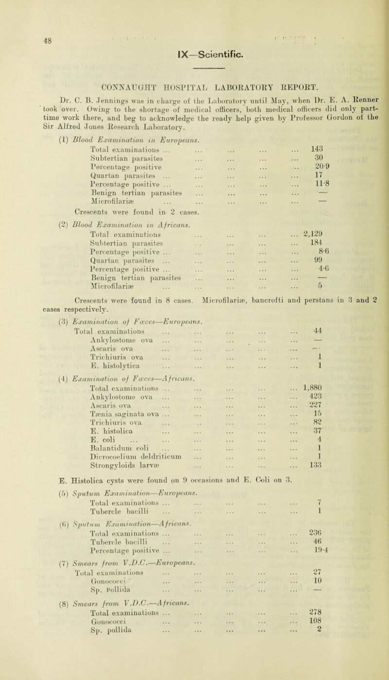IX—Scientific. CONNAUGHT HOSPITAL LABORATORY REPORT. Hr. C. B. Jennings was in charge of the Laboratory until May, when Hr. E. A. Renner took over. Owing to the shortage of medical officers, both medical officers did only part- time work there, and beg to acknowledge the ready help given by Professor Gordon of the Sir Alfred Jones Research Laboratory. (1) Blood Examination in Europeans. Total examinations ... ... 143 Subtertian parasites ... ... ... ... 30 Percentage positive ... ... ... .. 20-9 Quartan parasites ... ... ... ... ... 17 Percentage positive ... ... ... ... ... 1P8 Benign tertian parasites ... ... ... ... — Microfilariae ... ... ... ... ... — Crescents were found in 2 cases. (2) Blood Examination in Africans. Total examinations ... ... ... ... 2,129 Subtertian parasites . . ... ... 184 Percentage positive ... ... ... ... ... 8-6 Quartan parasites ... ... ... ... ••• 99 Percentage positive ... ... ... ... ... 4-6 Benign tertian parasites ... ... ... ••• — Microfilariae ... ... ... ... ... 5 Crescents were found in 8 cases. Microfilariae, bancrofti and perstans in 3 and 2 cases respectively. (3) Examination of Faces—Europeans. Total examinations ... ... ... ... ... 44 Ankylostome ova ... ... ... ... ... — Ascaris ova ... ... .. - ... ... — - Trichiuris ova ... ... ... ... ... 1 E. histolytica ... ... ... ... ... 1 (4) Examination of Faces—Africans. Total examinations ... ... ... ... ... 1,880 Ankylostome ova ... ... ... ... ... 423 Ascaris ova ... ... ... ... ... 227 Taenia saginata ova ... ... ... ... ... 15 Trichiuris ova ... ... ... ... ... 82 E. histolica ... ... ... ... ... 37 E. coli ... ... ... ... ... ... 4 Balantidum coli ... ... ... ... ... 1 Dicrocoelium deldriticum ... ... ... ... 1 Strongyloids larvae ... ... ... ... 133 E. Histolica cysts were found on 9 occasions and E. Coli on 3. (5) Sputum Examination—Europeans. Total examinations ... ... ... ... ... 7 Tubercle bacilli ... ... • • • • • ■ • • • 1 (6) Sputum Examination—Africans. Total examinations ... ... ... ... ... 236 Tubercle bacilli ... ... ... ••• ... 46 Percentage positive ... ... ... ... ... 19-4 (7) Smears from V.D.C.—Europeans. Total examinations ... ... ... ... ... 27 Gonococci 10 Sp. Pollida ... ... ... ... ... — (8) Smears from V.D.C.—Africans. Total examinations ... ... ... ... ... 278 Gonococci ... ... ... ••• ••• 108 Sp. pollida ... ... ... ••• ••• 2