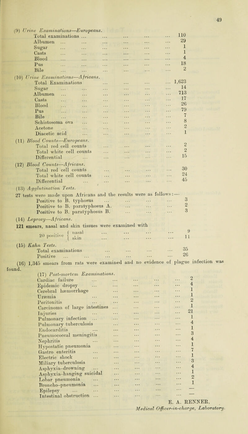 (9) Urine Examinations—Europeans. Total examinations ... Albumen Sugar Casts Blood Pus Bile 110 29 1 1 4 18 2 (10) Urine Examinations—Africans. Total Examinations Sugar Albumen Casts Blood Pus Bile Schistosoma ova Acetone Diacetic acid (11) Blood Counts—Europeans. Total red cell counts Total white cell counts Differential ... 1,623 14 ... 713 17 26 79 7 8 2 1 2 2 15 (12) Blood Counts—Africans. Total red cell counts Total white cell counts Differential i (13) Agglutination Tests. 27 tests were made upon Africans and the results were as follows: — Positive to B. typhosus Positive to B. paratyphosus A. Positive to B. paratyphosus B. 30 24 45 3 2 3 (14) Leprosy—Africans. 121 smears, nasal and skin tissues were examined with (15) 20 positive nasal skin Kahn Tests. Total examinations Positive (16) 1,345 smears from rats were examined and no evidence found. (17) Post-mortem Examinations. Cardiac failure Epidemic dropsy Cerebral haemorrhage Uraemia Peritonitis Carcinoma of large intestines ... Injuries Pulmonary infection Pulmonary tuberculosis Endocarditis Pneumococcal meningitis Nephritis Hypostatic pneumonia Gastro enteritis Electric shock Miliary tuberculosis Asphyxia-drowning Asphyxia-hanging suicidal Lobar pneumonia Broncho-pneumonia Epilepsy Intestinal obstruction ... 9 1 1 35 26 of plague infection was 2 4 1 1 2 1 21 1 4 1 3 4 1 7 1 3 4 1 2 1 E. A. RENNER, Medical Officer-in-charge, Laboratory.