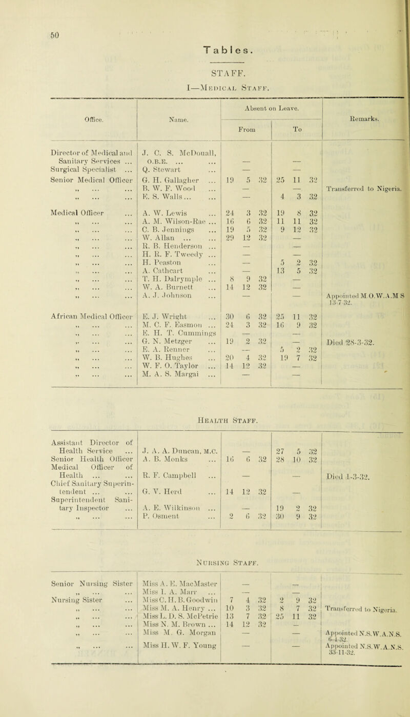 STAFF. I—Medical Staff. Office. Name. Absent on Leave. Remarks. From To Director of Medical and J. C. S. McDouall, Sanitary Services ... O.B.E. ... — — Surgical Specialist Q. Stewart — — Senior Medical Officer G. H. Gallagher 19 5 32 25 11 32 it •• • • • • B. W. F. Wood — — Transferred to Nigeria, t* • • • • • . F. S. Walls. — 4 3 32 Medical Officer A. W. Lewis 24 3 32 19 8 32 ... ... A. M. Wilson-Rae ... 16 6 32 11 11 32 C. B. Jennings 19 5 32 9 12 32 W. Allan . 29 12 32 — R. B. Henderson ... — — H. R. F. Tweedy ... — — it ... ... H. Peaston — 5 2 32 A. Cathcart — 13 5 32 T. H. Dalrymple ... 8 9 32 — W. A. Barnett 14 12 32 — A. J. Johnson — — Appointed M.O.W.A.M S 13-7-32. African Medical Officer E. J. Wright 30 6 32 25 11 32 M • • • • • • M. C. F. Easmon ... 24 3 32 16 9 32 M • • » * • • E. H. T. Cummings — — V • • » • • • G. N. Metzger 19 2 32 — Died 28-3-32. tt • • • • • • E. A. Renner — 5 0 /C 32 t t • W. B. Hughes 20 4 32 19 7 32 tt • • • • • • W. F. 0. Taylor ... 14 12 32 — It • O . . • . M. A. S. Margai — — Health Staff. Assistant Director of Health Service J. A. A. Duncan, M.C. — 27 5 32 Senior Health Officer A. B. Monks 16 6 32 28 10 32 Medical Officer of Health R. F. Campbell — — Chief Sanitary Superin- tendent ... G. V. Herd 14 12 32 — Superintendent Sani- tary Inspector A. E. Wilkinson — 19 2 32 tt • • • • • • P. Osment p hj 6 32 30 9 32 Nursing Staff. Senior Nursing Sister M * • * * • • Nursing Sister Miss A. E. MacMaster Miss I. A. Man- Miss C.H.B. Goodwin _ 7 4 32 — 2 9 32 D • • • • • • Miss M. A. Henry ... 10 3 32 8 7 32 transferred to Nigeria. • • • • • • Miss L. I). S. McPetrie 13 7 32 25 11 32 H • • • • * * 11 • • • * * * tt • • • • • • Miss N. M. Brown ... Miss M. G. Morgan Miss H. W. F. Young 14 12 32 — AppointedN.S. W A.N S 6-4-32. Appointed N.S.W. A.N.S 33-11-32.