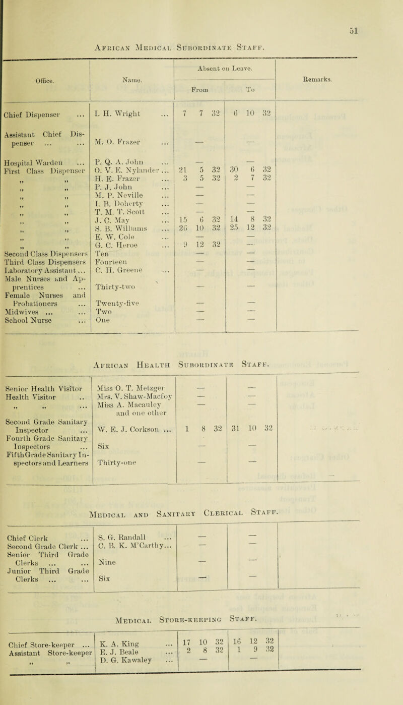 African Medical Subordinate Staff. Absent on Leave. Office. iNaine. From To Chief Dispenser Assistant Chief Dis- I. H. Wright 7 7 32 6 10 32 penser M. 0. Frazer — Hospital Warden P. Q. A. John — 30 — 32 First Class Dispenser 0. V. E. Nylander ... 21 5 32 6 H. E. Frazer 3 5 32 2 H i 32 P. J. John — — M. P. Neville — -—■ I. B. Doherty T.M.T. Scott — J.C. May 15 0 32 14 8 32 S. B. Williams 20 10 32 25 12 32 E. W. Cole — — tt »* G. C. Heroe 9 12 32 — Second Class Dispensers Ten — — Third Class Dispensers Fourteen — — Laboratory Assistant... C. IT. Greene — — Male Nurses and Ap- prentices Female Nurses and Thirty-two Probationers Twenty-five — — Midwives ... Two — — School Nurse One African Health Subordinate Staff. Senior Health Visitor Miss 0. T. Metzger . _ Health Visitor Mrs. V. Shaw-Macfoy — — Miss A. Macauley — — and one other Second Grade Sanitary 31 10 32 Inspector Fourth Grade Sanitary W. E. J. Corkson ... 1 8 32 Inspectors Fif th Grade Sanitary In- Six specters and Learners Thirty-one Medical and Sanitary Clerical Staff. Chief Clerk S. G. Randall — — Second Grade Clerk ... Senior Third Grade C. B. K. M’Carthy... Clerks Junior Third Grade Nine Clerks Six Medical Store-keeping Staff. Chief Store-keeper ... Assistant Store-keepei K. A. King E. J. Beale 17 2 10 32 8 32 16 1 12 9 32 32 H »» D. G. Kawaley Remarks.