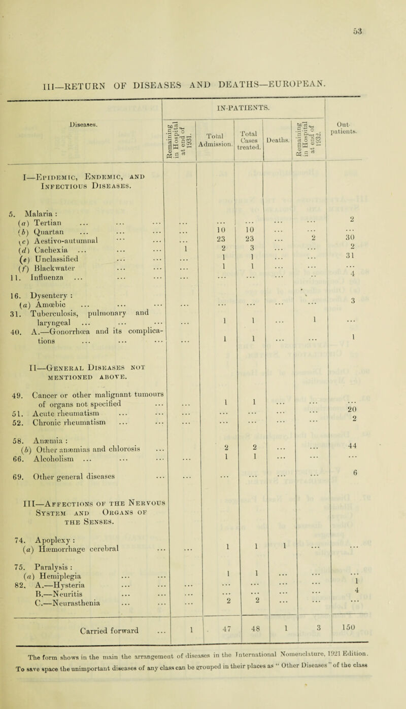 03 III—RETURN OF DISEASES AND DEATHS—EUROPEAN. IN-PATIENTS. Diseases. Remaining in Hospital at end of 1931. Total Admission. Total Cases treated. Deaths. Remaining in Hospital at end of 1932. Out¬ patients. I—Epidemic, Endemic, and Infectious Diseases. 5. Malaria : (a) Tertian . . . ... ) ... 2 (b) Quartan ... 10 10 2 yc) Aestivo-autumnal (d) Cachexia 1 23 2 23 3 oO 2 (e) Unclassified . . . 1 1 31 (f) Blackwater . . . 1 1 ... 11. Influenza ... . . . • * 4 16. Dysentery : * o (a) Amoebic 31. Tuberculosis, pulmonary and • • • 1 • • • 1 o laryngeal ... 1 • • • 40. A.—Gonorrhoea and its complica- 1 tions ... 1 1 • • • 11—General Diseases not mentioned above. 49. Cancer or other malignant tumours 1 of organs not specified 1 ... • • • 20 51. Acute rheumatism — • « ' • • • 52. Chronic rheumatism ... • * * . . . 2 58. Anaemia : 44 (5) Other anaemias and chlorosis 2 2 ... 66. Alcoholism ... 1 1 • . • • • • 69. Other general diseases ... ... ... ... 6 III—Affections of the Nervous System and Organs of the Senses. 74. Apoplexy : 1 1 (a) Ilicmorrhage cerebral ... 1 75. Paralysis : 1 1 (a) Hemiplegia • • • • • • 1 A 82. A.—Hysteria • * ' • • • • • • • • • B.—N euritis . . . • • • • • • • « * • . . 4r C.—Neurasthenia • . . 2 2 ... Carried forward 1 47 48 1 3 150 The form shows in the main the arrangement of diseases in the International Nomenclature, 1921 Edition. To save space the unimportant diseases of any class can be grouped in their places as “ Other Diseases ” of the class