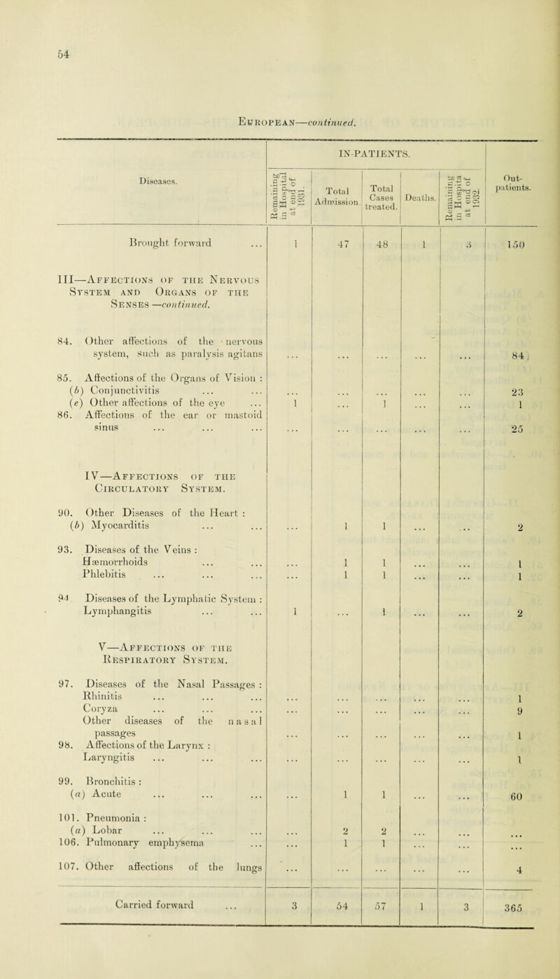 European—continued. IN-PATIENTS. Diseases. Remaining in Hospital at end of 1931. Total Admission. Total Cases treated. Deaths. Remaining in Hospita at end of 1932. Out¬ patients. Brought, forward I 47 48 1 3 150 III—Affections of the Nervous System and Organs of the Senses —continued. 84. Other affections of the • nervous system, such as paralysis agitans - 84 . 85. Affections of the Organs of Vision : (A) Conjunctivitis . . . 23 (e) Other affections of the eye 1 1 1 86. Affections of the ear or mastoid sinus ... • * ’ 25 IV—Affections of the Circulatory System. 90. Other Diseases of the Heart : (b) Myocarditis 1 1 2 93. Diseases of the Veins : H aemorrhoids 1 1 l Phlebitis ... 1 1 ... ... 1 9 t Diseases of the Lymphatic System : Lymphangitis 1 1 . . . • * • 2 V—Affections of the Respiratory System. 97. Diseases of the Nasal Passages : Rhinitis 1 Coryza . . . ... ... ... 9 Other diseases of the nasal passages 1 98. Affections of the Larynx : Laryngitis . . . . . . . . . . . • , . . I 99. Bronchitis : (a) Acute • • • 1 1 60 101. Pneumonia: (a) Lobar 2 2 106. Pulmonary emphysema ... 1 1 ... . . . 107. Other affections of the Juno's O ... ... ... ... ... 4 1 3 365