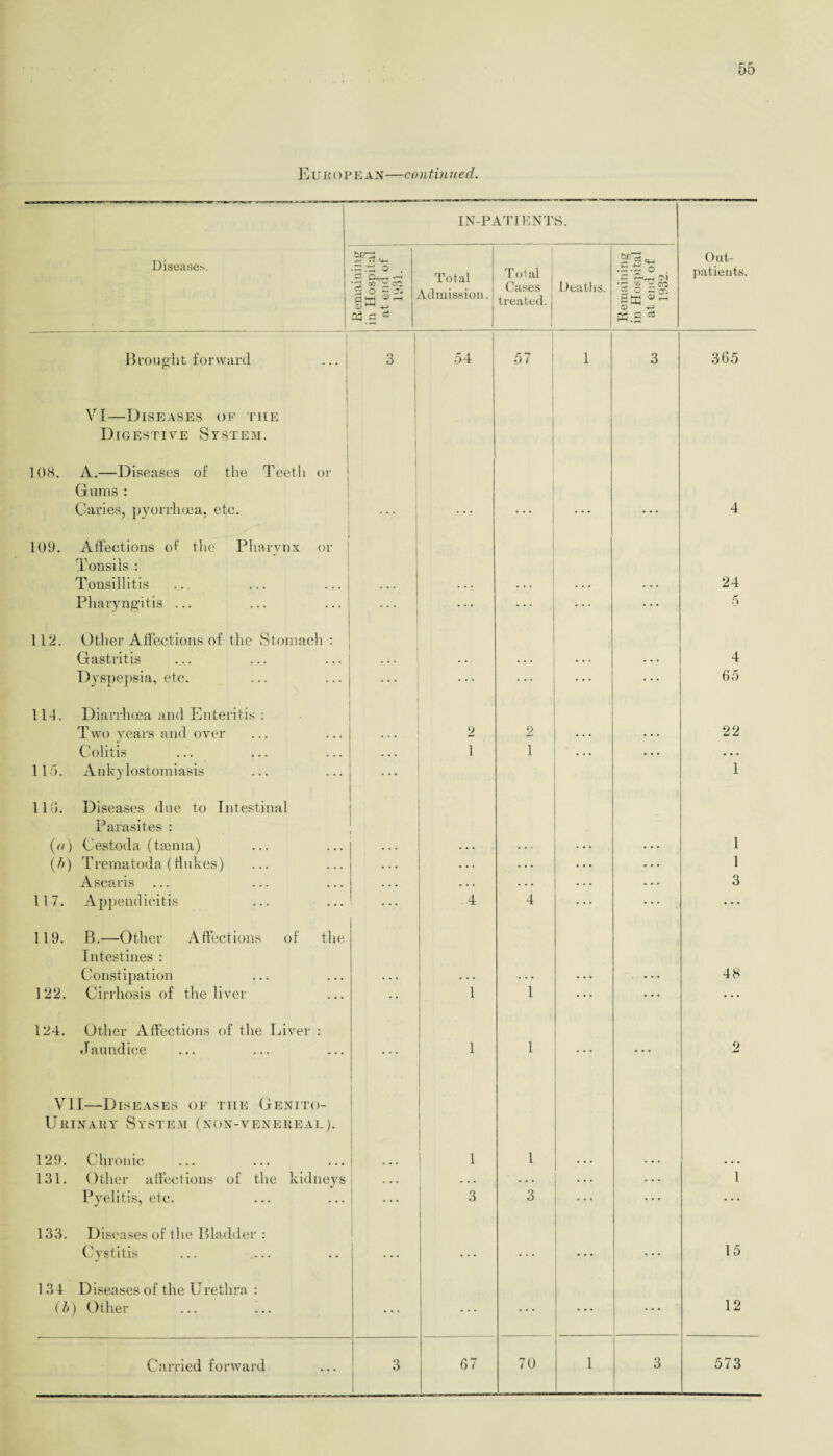 IN-PATIENTS. Disease*. Remaining in Hospital at end of 1931. Total Admission. T oi al Cases treated. Deaths. Remaining in Hospital at end of 1932. Out¬ patients. Brought forward 3 54 57 1 3 365 VI—Diseases of the Digestive System. 108. A.—Diseases of the Teeth or Gums : Caries, pyorrhoea, etc. ... 4 109. Affections of the Pharynx or Tonsils : Tonsillitis 24 Pharyngitis ... ... 5 112. Other Affections of the Stomach : Gastritis ... 4 Dyspepsia, etc. ... ... 65 114. Diarrhoea and Enteritis : Two years and over 2 2 22 Colitis , , , 1 1 . . • • • . • • • 115. Ankylostomiasis 110. Diseases due to Intestinal Parasites : (a) Cestoda (tamia) 1 1 (ft) Trematoda (flukes) . . . . . . ... ... 1 Ascaris ... . . . . . . . . . . . . 3 117. Appendicitis .4 4 ... 119. B.—Other Affections of the Intestines : Constipation 48 122. Cirrhosis of the liver 1 1 ... ... • • • 124. Other Affections of the Liver : Jaundice 1 1 ... 2 VII—Diseases of the Genito¬ urinary System (non-venereal). 129. Chronic | 1 1 131. Other affections of the kidneys . • . . . . . . . — 1 Pyelitis, etc. ... 3 3 133. Diseases of the Bladder : Cystitis ... . . . . . . • • . . . . 15 1 34 Diseases of the Urethra : (b) Other ... 12 1