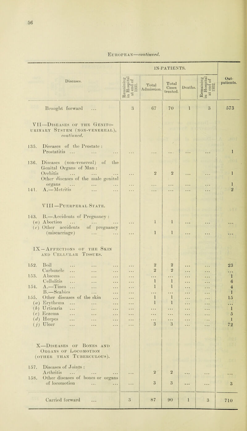 European—continued. IN-PATIENTS. Diseases. Remaining in Hospital at end of 1931. Total Admission. Total Cases treated. Deaths. Remaining in Hospital at end of 1932. Out¬ patients. Brought forward O O 67 70 1 3 573 VII—Diseases of the Genito¬ urinary System (non-venereal), continued. 135. Diseases of the Prostate : Prostatitis ... 1 136. Diseases (non-venereal) of the Genital Organs of Man : Orchitis 2 2 1 Other diseases of the male genital organs 1 141. A.—Metritis • • • ... 2 VIII—Puerperal State. 143. B.—Accidents of Pregnancy : (a) Abortion 1 1 (c) Other accidents of pregnancy (miscarriage) ... 1 1 ... • • • ... IX —Affections of tiie Skin and Cellular Tissues. 152. Boil 2 2 23 Carbuncle 2 2 153. Abscess • • . • . . 1 Cellulitis 1 1 6 154. A.—Tinea ... • i n 1 1 4 B.—Scabies ... • • • 1 155. Other diseases of the skin 1 1 15 (a) Erythema 1 1 ... (b) Urticaria . . . 1 (c) Eczema . . • . . • 5 (d) Herpes . . . . . • 1 (j) Ulcer 3 3 72 X—Diseases of Bones and Organs of Locomotion (other than Tuberculous). 157. Diseases of Joints : Arthritis 2 2 158. Other diseases of bones or organs of locomotion 3 3 ... • • • 3