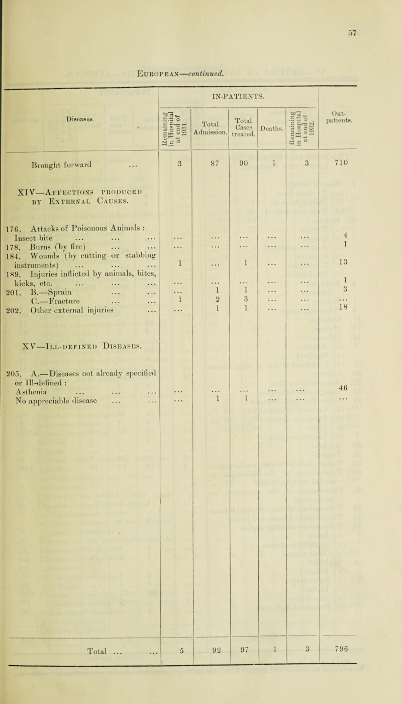 IN-PATIENTS. Diseases Remaining in Hospital at end of 1931. Total Admission. Total Cases treated. Deaths. Remaining in Hospital at end of 1932. Out¬ patients. Brought forward 3 87 90 1 3 710 XIV—Affections produced by External Causes. 176. Attacks of Poisonous Animals : Insect bite 4 178. Burns (by fire) ... ... ... ... ... 1 184. Wounds (by cutting or stabbing instruments) 1 • • • 1 . . . • • • 13 189. Injuries inflicted by animals, bites, kicks, etc. ... . . , . . . l 201. B.—Sprain ... 1 1 • * • ... 3 C.—Fracture 1 2 3 ... 202. Other external injuries 1 1 18 XV—Ill-defined Diseases. 205. A.—Diseases not already specified or Ill-defined : Asthenia 46 No appreciable disease 1 l 1 3 796