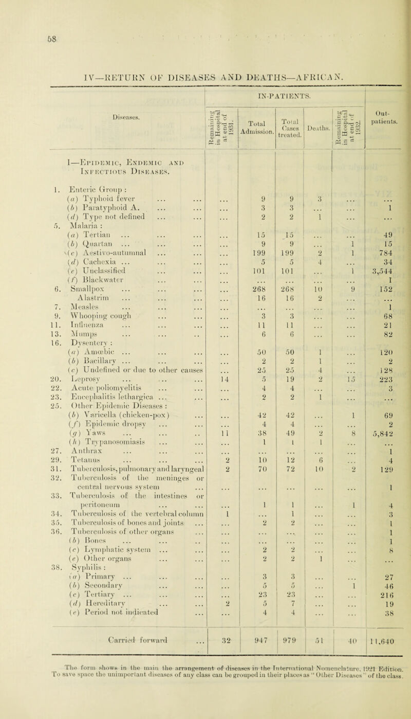 ! IV—RETURN OF DISEASES AND DEATHS—AFRICAN. IN-PATIENTS. Diseases. o •5 $75; |M P=.S Total Admission. Total Cases treated. Deaths. Remaining in Hospital at end of 1932. Out¬ patients. I—Epidemic, Endemic and Infectious Diseases. 1. Enteric Group : (a) Typhoid fever • • • 9 9 3 . . . . . • (b) Paratyphoid A. . . . 3 3 ... . . . 1 (d) Type not defined . . . 2 2 1 . . . . • . 5. Malaria : (a) Tertian 15 15 ... ... 49 (b) Quartan • • • 9 9 1 15 ''.(c) Aestivo-autumnal ... 199 199 2 1 784 (d) Cachexia ... ... 5 5 4 ... 34 (e) Unclassified ... 101 101 ... 1 3,544 (f) Blackwater ... ... ... ... ... I 6. Smallpox ... 268 268 10 9 152 Alastrim 16 16 2 ... 7. Measles ... ... ... 1 9. Whooping cough . . . 3 3 . . . . . . 68 11. Influenza ... 11 11 ... ... 21 13. Mumps • . . 6 6 . • . ... 82 16. Dysentery : (r/) Amoebic ... 50 50 1 ... 120 (b) Bacillary ... 2 2 1 ... 2 (c) Undefined or due to other causes ... 25 25 4 ... 128 20. Leprosy 14 5 19 0 15 223 22. Acute poliomyelitis ... 4 4 ... o O 23. Encephalitis lethargica ... ... 2 2 1 ... ... 25. Other Epidemic Diseases : (b) Varicella (chicken-pox) ... 42 42 ... 1 69 (_/’) Epidemic dropsy 4 4 . . . 2 (<7) Y aws 11 38 49 2 8 5,842 (h) Trypanosomiasis 1 1 1 . . . ... 27. Anthrax ... ... ... ... 1 29. Tetanus 2 10 12 6 4 31. T uberculosis, pulmonary and laryngeal 2 70 72 10 2 129 32. Tuberculosis of the meninges or central nervous system ... ... ... ... ... 1 33. Tuberculosis of the intestines or peritoneum ... 1 1 1 4 34. Tuberculosis of the vertebral column 1 ... 1 3 35. Tuberculosis of bones and joints ... 2 2 ... 1 36. Tuberculosis of other organs ... ... 1 (b) Bones ... ... ... 1 (c) Lymphatic system ... 2 2 8 (e) Other organs 2 2 1 38. Syphilis : (a) Primary ... 3 3 . • . 27 (b) Secondary ... 5 5 1 46 (c) Tertiary ... ... 23 23 ... ... 216 (<() Hereditary 2 5 7 ... ... 19 (e) Period not indicated ... 4 4 ... 38 Carried forward 32 947 | 979 51 | 40 1 1,640 The form shown in the main the arrangement of diseases in the International Nomenclature, 1921 Edition. To save space the unimportant diseases of any class can be grouped in their places as “ Other Diseases ” of the class.
