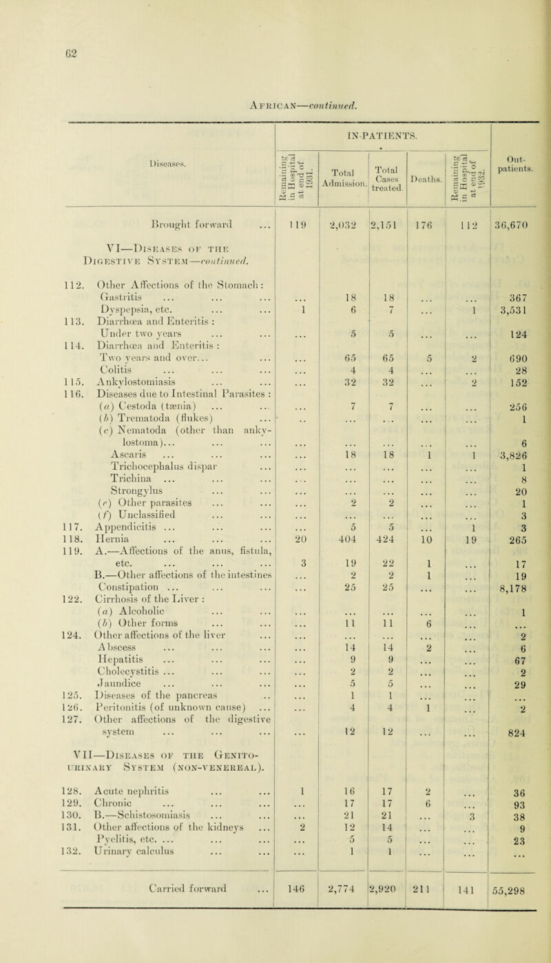 African—continued. IN-PATIENTS. Diseases. Remaining in Hospital at end of 1931. Total Admission. Total Cases treated. Deaths. Remaining in Hospital at end of 1932. Out¬ patients. Brought forward VI—Diseases of the DIGE S TIV E Sy ST E M—CO uti mi cd. 112. Other Affections of the Stomach: 1 19 2,032 2,151 ,76 112 36,670 Gastritis ... 18 18 ... 367 Dyspepsia, etc. 113. Diarrhoea and Enteritis : 1 6 7 1 3,531 Under two years 114. Diarrhoea and Enteritis: ... 5 5 ... 124 Two years and over... ... 65 65 5 2 690 Colitis ... 4 4 28 115. Ankylostomiasis 116. Diseases due to Intestinal Parasites : ... 32 32 ... 2 152 (a) Cestoda (taenia) ... 7 7 ... 256 (b) Trematoda (flukes) (c) Nematoda (other than anky- ... ... ... ... lostoma)... . . . . . . . , . ... 6 Ascaris 18 18 1 1 3,826 Trichocephalus dispar . • . . . . ... ... 1 Trichina ... ... 8 Strongylus . • . . . . ... ... 20 (c) Other parasites 2 2 ... ... 1 (f) Unclassified ... ... ... 3 117. Appendicitis ... 5 5 . . . 1 3 118. Hernia 119. A.—Affections of the anus, fistula, 20 404 424 10 19 265 etc. 3 19 22 I 17 B.—Other affections of the intestines 2 2 1 19 Constipation ... 122. Cirrhosis of the Liver : 25 25 ... 8,178 (a) Alcoholic ... 1 (b) Other forms 11 11 6 124. Other affections of the liver ... ... 2 A bscess 14 14 2 6 Hepatitis 9 9 ... 67 Cholecystitis ... 2 2 • • • 2 Jaundice 5 5 ... 29 125. Diseases of the pancreas 1 1 ... 126. Peritonitis (of unknown cause) 127. Other affections of the digestive 4 4 1 2 system VII—Diseases of the Genito¬ urinary System (non-venereal). 12 12 824 128. Acute nephritis 1 16 17 2 36 129. Chronic ... 17 17 6 93 130. B.—Schistosomiasis ... 21 21 ... 3 38 131. Other affections of the kidneys 2 12 14 ... 9 Pyelitis, etc. ... • • • 5 5 ... 23 132. Urinary calculus ... 1 1 ... • * • • • • 141 55,298