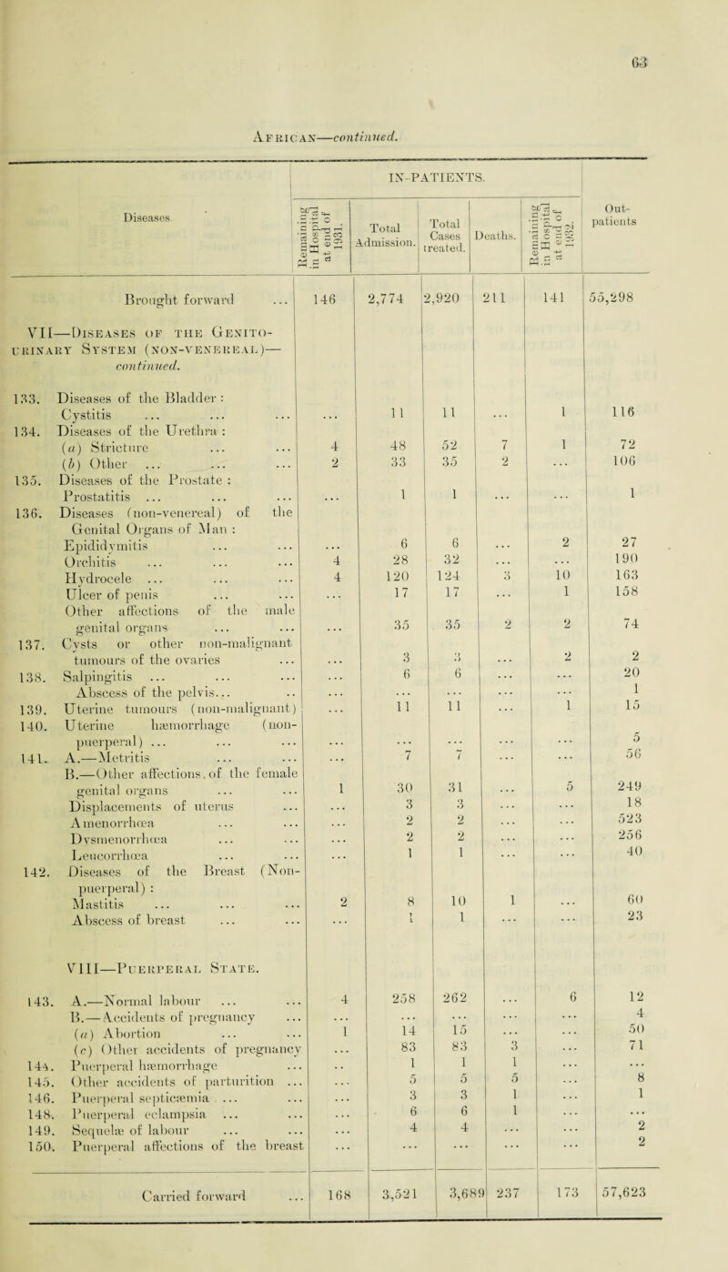 IN-PATIENTS. Diseases \ r itemainmg in Hospital at end of 1931. !> Total dmission. ( Total Cases 1 reated. leatlis. .Remaining in Hospital at end of 1932. Out¬ patients Brought forward 146 2,774 S >,920 211 141 55,298 VII—Diseases of the Genito¬ urinary System (non-venereal)— continued. 133. Diseases of the Bladder: Cystitis 11 11 1 116 134. Diseases of the Urethra : (a) Stricture 4 48 52 7 1 72 (b) Other 2 33 35 2 106 135. Diseases of the Prostate : Prostatitis 1 1 1 136. Diseases (non-venereal) of the Genital Organs of Man : Epididymitis 6 6 2 27 Orchitis 4 28 32 190 Hydrocele ... 4 120 124 o 10 163 Ulcer of penis . . . 17 17 1 158 Other affections of the male genital organs 35 35 2 2 74 137. Cysts or other non-malignant tumours of the ovaries 3 «) 2 2 138. Salpingitis . . . 6 6 20 Abscess of the pelvis... . . . ... 1 1 139. Uterine tumours (non-malignant) . . . 11 11 15 140. Uterine haemorrhage (non- puerperal) ... 7 ... . . . . . . 5 141. A.—Metritis 7 ... 56 B.—Other affections.of the female genital organs 1 30 31 ... 5 249 Displacements of uterus 3 3 18 A menorrhoea . . . 2 2 523 Dysmenorrhcea . . . 2 2 256 Leucorrhoea 1 1 ... 40 142. Diseases of the Breast (Non- puerperal) : Mastitis 2 8 10 1 60 Abscess of breast 1 i 1 . . . . . . 23 VIII—Puerperal State. 143. A.—Normal labour 4 258 262 6 12 B.— Accidents of pregnancy . . . — ... ... 4 (a) Abortion 1 14 15 ... 50 (c) Other accidents of pregnancy . . . 83 83 3 1 71 14a. Puerperal haemorrhage 1 1 145. Other accidents of parturition .. . . - 5 5 5 ... 8 146. Puerperal septicaemia ... ... 3 3 1 1 148. Puerperal eclampsia 6 6 1 ... 149. Sequelae of labour . . . 4 4 2 150. Puerperal affections of the breasl t • * • ... ... ... 2