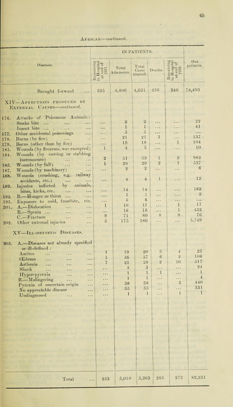 Ah'LUCA^r—continued. Diseases. Brought forward XIV— Affections produced by Ext ernal C a uses—con ti n ued. 176. Attacks of Poisonous Animals: Snakebite ... Insect bite ... 177. Other accidental poisonings 178. Burns (by fire) 179. Burns (other than by fire) 183. Wounds (by firearms, war excepted) 184. Wounds (by cutting or stabbing instruments) 185. Wounds (by fall> 187. Wounds (by machinery) 188. Wounds (crushing, e.g. railway accidents, etc.) 189. Injuries inflicted by animals, bites, kicks, etc. 192. B.—Hunger or thirst ... 193. Exposure to cold, frostbite, etc. 201. A.—Dislocation B. —Sprain ... C. —Fracture 202. Other external injuries XV—Ill-defined Diseases. 205. A.—Diseases not already specified or ill-defined : Ascites (Edema Asthenia Shock Hyper-pyrexia B.—Malingering Pyrexia of uncertain origin No appreciable disease Undiagnosed Total IN-PATIENTS. Out¬ patients. Remaining in Hospital at end of 1931. h> i Total idmission. ^ Total Cases reated. Deaths. Remaining in Hospital at end of 1932. 225 4,406 4,631 256 240 74,493 2 2 22 ... 1 1 . . . . . . 41 ... 5 5 . . . • • • . . . 21 21 3 . . • 137 18 18 • • • 1 104 1 4 5 10 2 51 53 1 2 982 1 28 29 2 1 537 . . . 9 2 ... ... 6 4 4 1 .... 12 14 14 . . . . . . 162 • • • 1 ! Jl 2 ... 6 6 . . . • . . . 1 10 11 • . . 1 17 16 16 . . . 1 432 9 71 80 8 8 76 5 175 180 3.749 1 19 20 3 4 25 1 36 37 6 2 106 7 21 28 2 10 517 3 3 ... . • . 24 l 1 1 . . > I 1 1 ... , . . 4 38 38 . . . 2 440 55 55 . . . . . . 331 1 1 1 1 253 5,010 5,263 283 273 82,231