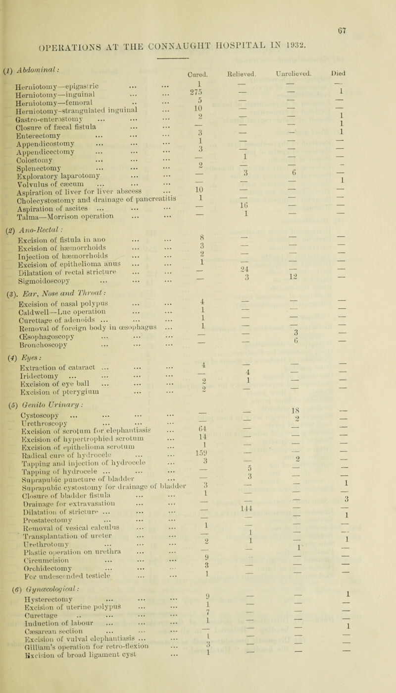 OPERATIONS AT THE CONNAUGHT HOSPITAL IN 1932. (/) Abdominal: Herniotomy—epigastric Herniotomy—inguinal Herniotomy—femoral .. Herniotomy-strangulated inguinal Gastro-enterostomy Closure of fsecal fistula Enterectomy Appendicostomy Appendicectomy Colostomy Splenectomy Exploratory laparotomy Volvulus of caecum Aspiration of liver for liver abscess Cholecystostomy and drainage of pancreatitis Aspiration of ascites Talma—Morrison operation (2) Ano-Rectal: Excision of fistula in ano Excision of haemorrhoids Injection of haemorrhoids Excision of epithelioma anus Dilatation of rectal stricture Sigmoidoscopy7 (3) . Ear, Nose and Throat: Excision of nasal polypus Caldwell—Luc operation Curettage of adenoids ... Removal of foreign body in oesophagus ... CEsophagoscopy Bronchoscopy (4) Eyes: Extraction of cataract ... Iridectomy Excision of eye ball Excision of pterygium (5) Genito Urinary: Cystoscopy Urethroscopy ... ... Excision of scrotum for elephantiasis Excision of hypertrophied scrotum Excision of epithelioma scrotum Radical cure of hydrocele Tapping and injection of hydrocele Tapping of hydrocele ... Suprapubic puncture of bladder Suprapubic cystostomy for drainage of bladder Closure of bladder fistula Drainage for extravasation ... ... Dilatation of stricture ... Prostatectomy Removal of vesical calculus Transplantation of ureter Urethrotomy Plastic operation on urethra Circumcision Orohidectomy For undescended testicle (6) Gynecological: Hysterectomy Excision of uterine polypus Curettage Induction of labour Caesarean section Excision of vulval elephantiasis ... Gilliam’s operation for retro-flexion Excision of broad ligament cyst Cured. Relieved. Unrelieved. Died 1 — — — 275 — — 1 5 — — — 10 — — — 2 — — 1 — — — 1 3 — — 1 1 3 — _ — 2 1 — — 3 6 1 — — — 10 — — — 1 — — — — 1G — — _ 1 — — 8 a — — z 2 1 — — — 24 — — — q 6 12 4 1 1 — — 1 — 3 — — — 6 — 4 _ — _ 4 — — 2 2 1 — - 18 0 64 14 1 159 —• — — — — — 3 — 2 — 5 — — 3 3 — 1 1 _ 3 144 — — — — — 1 1 1 1 — — 2 — 1 —■ 1‘ — 9 — — 3 1 — — — 9 _ 1 1 — — — 7 — 1 1 3 — — 1 — — — 1 — — —