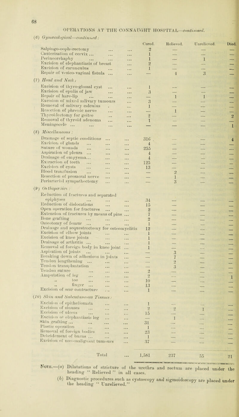OPERATIONS AT THE CONN AUGHT HOSPITAL—continued. (6) Gynaecological—con iinned: Salpingo-oophorectomy Cured. 2 Relieved. Unrelieved Cauterisation of cervix ... 1 — — Perineorrhaphy 1 — 1 Excision of elephantiasis of breast 2 _ _ Excision of camncuius 1 _ _ Repair of vesico-vaginal fistula ... — 4 3 (7) Head and. Neck: Excision of thyro-glossal cyst 1 _ _ Excision of epulis of jaw 8 — — Repair of hare-lip — 1 1 Excision of mixed salivary tumours 8 _ _ Removal of salivary calculus 1 _ _ Resection of phrenic nerve _ 1 _ Thyroidectomy for goitre 2 _ _ Removal of thyroid adenoma 1 __ Meningocele ... — — (5) Miscellaneous : Drainage of septic conditions ... 816 v _ _ Excision of glands ... 4 _ _ Suture of wounds 255 _ Aspiration of pleura ... 4 _ _ Drainage of empyema... 4 _ _ Extraction of teeth 125 _ _ Excision of cysts 13 _ Blood transfusion _ 2 Resection of presacral nerve _ 1 Periarterial sympathectomy . . . — 3 — (9) ChthopceMcs : Reduction of fractures and separated epiphyses 34 _ _ Reduction of dislocations 15 _ Open operation for fractures 2 _ Extension of fractures by means of pins ... 7 _ Bone grafting 2 _ Osteotomy of femur ... 1 _ Drainage and sequestrectomy for osteomyelitis 12 — _ Excision of elbow joints ... 1 _ _ Excision of knee joints 1 _ Drainage of arthritis ... 1 _ Removal of foreign body in knee joint 1 _ Aspiration of joints _ 3 Breaking down of adhesions in joints _ 7 Tendon lengthening — 2 Tendon transplantation _ 3 Tendon suture 2 Amputation of leg 2 „ toe ... 10 _ ,, finger ... ... 13 — Excision of scar contracture . • • 1 — — [19) Skin and Subcutaneous Tissues: Excision of epitheliomata 1 _ Excision of sinuses 2 2 1 Excision of uleeis 15 _ Excision ot elephantiasis leg _ 1 Bkin grafting ... 31 Plastic operation 1 Removal of foreign bodies 23 Debridement of burns ... 1 Excision of non-tnalignant tumours ... 37 _ Died. I 4 1 Total ... 1,581 287 Note, (a) Dilatations of stricture of the urethra and rectum are placed under the heading “ Relieved ” in all cases. (b) Diagnostic procedures such as cystoscopy and sigmoidoscopy are placed under the heading “ Unrelieved.”