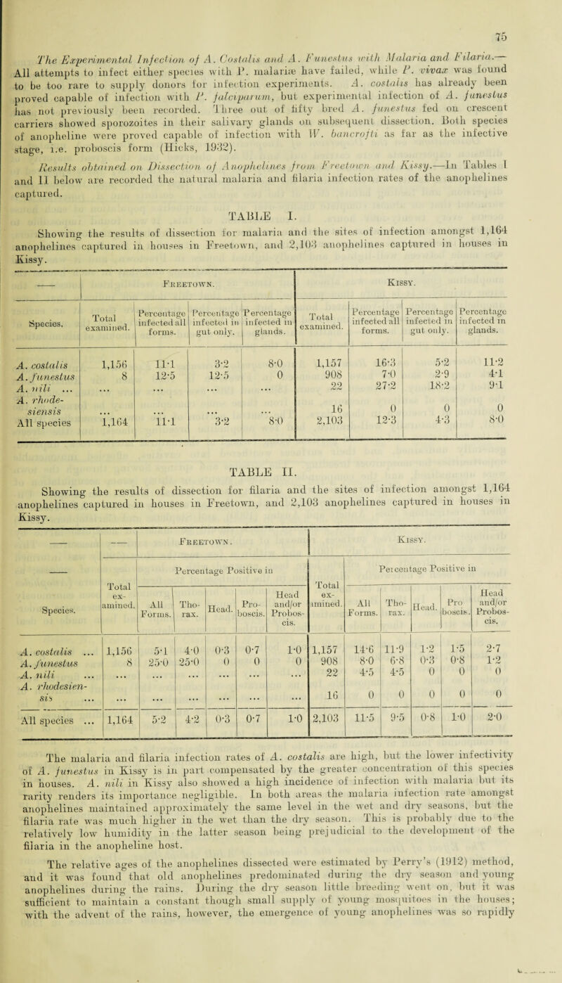The Experimental Infection of A. Costalis and A. Funestus with Malaria and L ilaria. All attempts to infect either species with P. malarise have failed, while E. vivair was found to be too rare to supply donors for infection experiments. A. costalis has already been proved capable of infection with E. falciparum, but experimental infection of A. funestus has not previously been recorded. Three out of fifty bred A. funestus fed on crescent carriers showed sporozoites in their salivary glands on subsequent dissection. Both species of anopheline were proved capable of infection with W. bancrofti as far as the infective stage, i.e. proboscis form (Hicks, 1932). Results obtained on Dissection of Anophelines from Freetown and. Kissy.—In Tables I and 11 below are recorded the natural malaria and filaria infection rates of the anophelines captured. TABLE I. Showing the results of dissection for malaria and the sites of infection amongst 1,164 anophelines captured in houses in Freetown, and 2,103 anophelines captured in houses in Kissy. Freetown. Kissy. Species. Total examined. Percentage infected all forms. Percentage infected in gut only. Percentage infected in glands. Total examined. Percentage infected all forms. Percentage infected in gut only. Percentage infected in glands. A. costalis 1,156 ll'l 3-2 8-0 1,157 16-3 5*2 11-2 A. funestus 8 12-5 12-5 0 908 7-0 2-9 4-1 A. nili. ... • • • • • • • • • . •. 22 27-2 18-2 9-1 A. rhode- siensis ... • • • • • • 16 0 0 0 All species 1,164 ill 3-2 8-0 2,103 12-3 4-3 8-0 TABLE II. Showing the results of dissection for filaria and the sites of infection amongst 1,164 anophelines captured in houses in Freetown, and 2,103 anophelines captured in houses in Kissy. Species. — Freetown . . Kissy. Total ex¬ amined. Percentage Positive in Total ex- amined. Pei cent age Positive in All Forms. Tho¬ rax. Head. Pro¬ boscis. Head and/or Probos¬ cis. All Forms. Tho¬ rax. Head. Pro boscis. Head and/or Probos¬ cis. A. costalis ... 1,156 5-1 4'0 0-3 0'7 1-0 1,157 14'6 11'9 1-2 1-5 2-7 A. funestus 8 25'0 25'0 0 0 0 908 8-0 6-8 0-3 0-8 1*2 A. nili • • • ... . . . .. • •.. .. • 22 4-5 4-5 0 0 0 A. rhodesien- sis ... ... ... ... ... ... 16 0 0 0 0 0 All species ... 1,164 5-2 4-2 0-3 0-7 1-0 2,103 11-5 9-5 0-8 ^ _ TO 2-0 The malaria and filaria infection rates of A. costalis are high, but the lower infectivity of A. funestus in Kissy is in part compensated by the greater concentration of this species in houses. A. nili in Kissy also showed a high incidence of infection with malaria but its rarity renders its importance negligible. In both areas the malaria infection late amongst anophelines maintained approximately the same level in the vet and dry seasons, but the filaria rate was much higher in the wet than the dry season. This is probably due to the relatively low humidity in the latter season being' prejudicial to the development of the filaria in the anopheline host. The relative ages of the anophelines dissected were estimated by Perry’s (1912) method, and it was found that old anophelines predominated during the dry season and young anophelines during the rains. During the dry season little breeding went on, but it was sufficient to maintain a constant though small supply of young mosquitoes in the houses; with the advent of the rains, however, the emergence of young anophelines was so rapidly