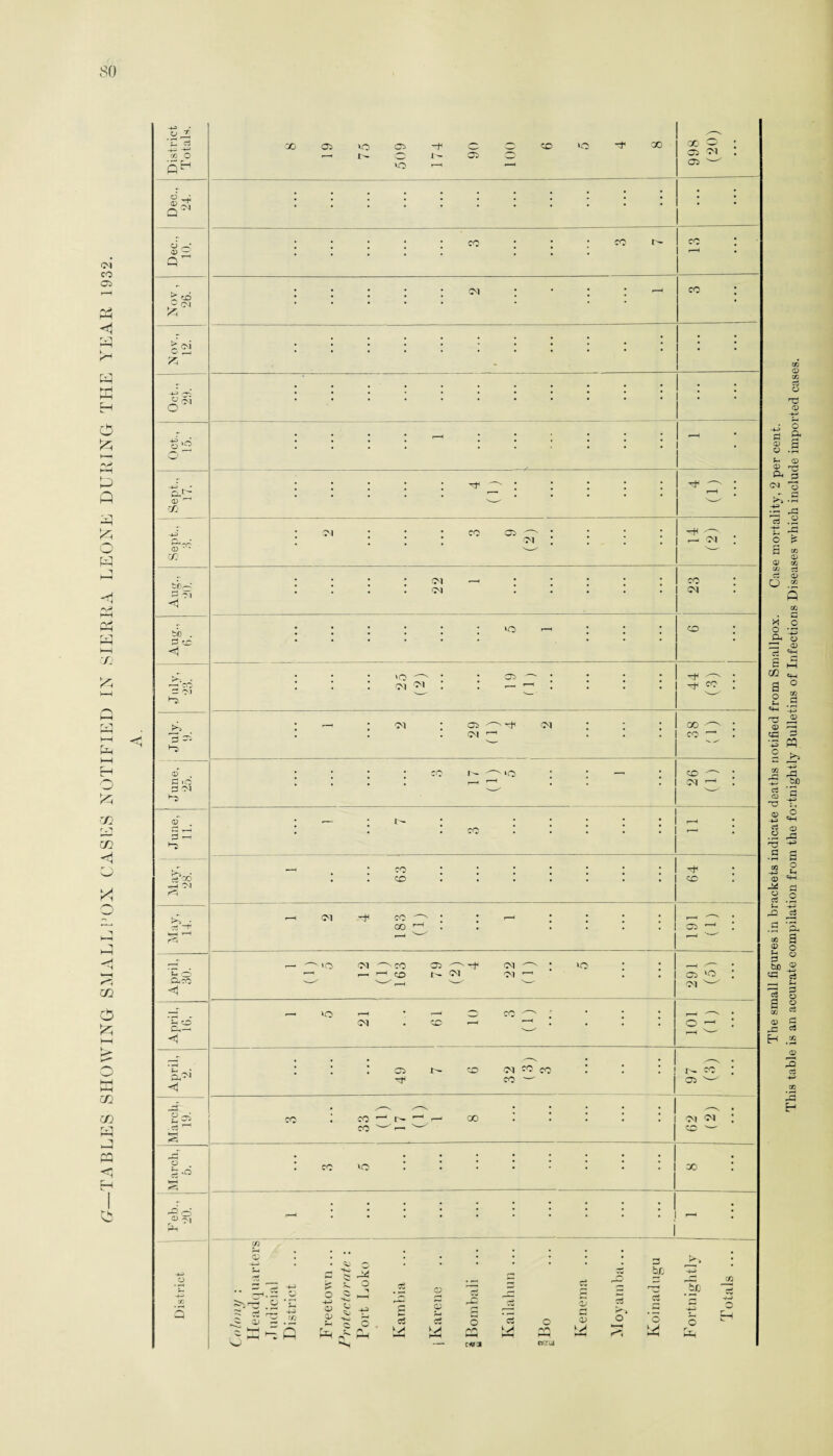 TABLES SHOWING SMALLPOX CASES NOTIFIED IN SIERRA LEONE DURING THE YEAR 1932. u -4— ■+-* CO 05 75 05 -f O CO iO GO CO Cb oi : qh 1-1 6 ; : # # ; ; ; * 1 ; I Q ^ . . • • CO • • • co CO ; <D 2 ’—1 • Q - # , # , . <M # . • . , CO . - cm ! : I ! I I i • 7 is . I I ; • ; • ; • ; * ; 7a - ; ; : ; • ; ; l i ; ; • • • • • • • • • • • • * 1 r # . . . . , . • . * • * • * * . • • • • • • • . ^ • r—> r—i CD ^ •S._^ N-' Vi . CM . • • CO 05 • . . . oi : . . . , Ol c . . • r—' CD ‘ * CO r • . • • <M ( • . • • . co . 1 I • • CM ! • • . • Ol • <1 bb . ; 1 - >o r-H ; ; • CO ; • • • • • • • * * * a • • • • ‘O . • 05 • • • . co ; —: co ! . 1 Ol Ol . I r— • • • : • r—^ • Ol . Gb rt< Ol . - . 00 x—>. . # . r~~* , . , CO >o <D . . . . . cO u- »o . . , . CO ^ . >o r-H O) r—H v— V_ CD . 3- • • . • . : r-H . ►—I T—1 co . r— 3 !-• • , . CO . . • . . • : H . !?'CO , co . , • , . . . CC , <M H CO . . r-H • • • . ___ ^ . CO rH . • • . . # Cb --' HH 1 rb 1 ^ ,_T VO CM CO 05 . VO • • r-H ^-- o ’-- r—« r-H CO (M 0-1 r-H . : vo : DjCO <1 r—t w Ol _r , VO • —, CO • • • r—H ^ . Sh O <N s CC r-H . « . . O r-H Ch—* <1 r-H __ , , .. • • • * * 05 1^ CO Ol CO CO . I L- co * Q-. *1 CO i 05 _ # • • • • : ^ . CO CO i>- »—H r—i GO • • • . . Ol oi ; irH CO r—i 1 CO • • • • • . • • : 1 . • CO • • * • * • * • 00 rtfZ, 1 -d o <u 1- n ; j • • j ; : ; j : . , ; r, hH 1 ---' c/2 r-( . • . • • • • • . -4-i O ’ fc- <P /W o *Ki O) A o o s 3 ci A s bp r-H -+-5 fSjo ca cC co Q r“H O rH r-»« ^ i ^ m -4-5 r/3 A -+H 0> 'A) -to -p O r\ hH • £ c3 14 s ct M rj O /■V*> mh & ►H o cq Qj 0) hH o ‘5 M H o Ch o H O “S — ciwa prcrid CO CD CO c3 O The small figures in brackets indicate deaths notified from Smallpox. Case mortality, 2 per cent. This table is an accurate compilation from the fortnightly Bulletins of Infections Diseases which include imported