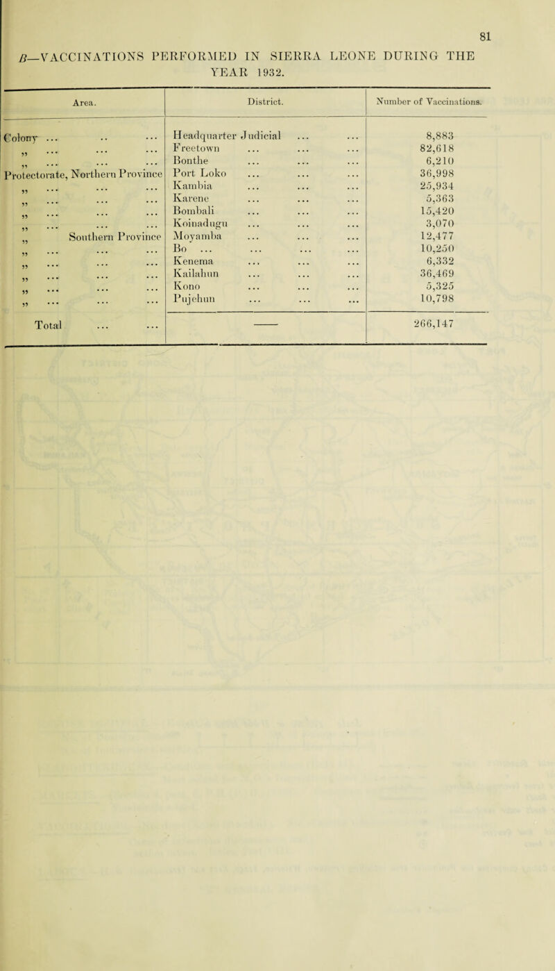 B_VACCINATIONS PERFORMED IN SIERRA LEONE DURING THE YEAR 1932. Area. District. Number of Yaccinations. Colony ... Headquarter Judicial 8,883 4. • • * * « * * * ’ F reetown 82,618 Bontlie 6,210 Protectorate, Northern Province Port Loko 36,998 44 ... ••• ••• Kambia 25,934 4. • • • * • • * * * Karene 5,363 Boinbali 15,420 D • • • • • • Koina-dugu 3,070 Southern Province Moyamba 12,477 Bo ... 10,250 Kenema 6,332 Kailalmn 36,469 Kono 5,325 ^ • • • • • • • • • Pujehun 10,798 Total 266,147