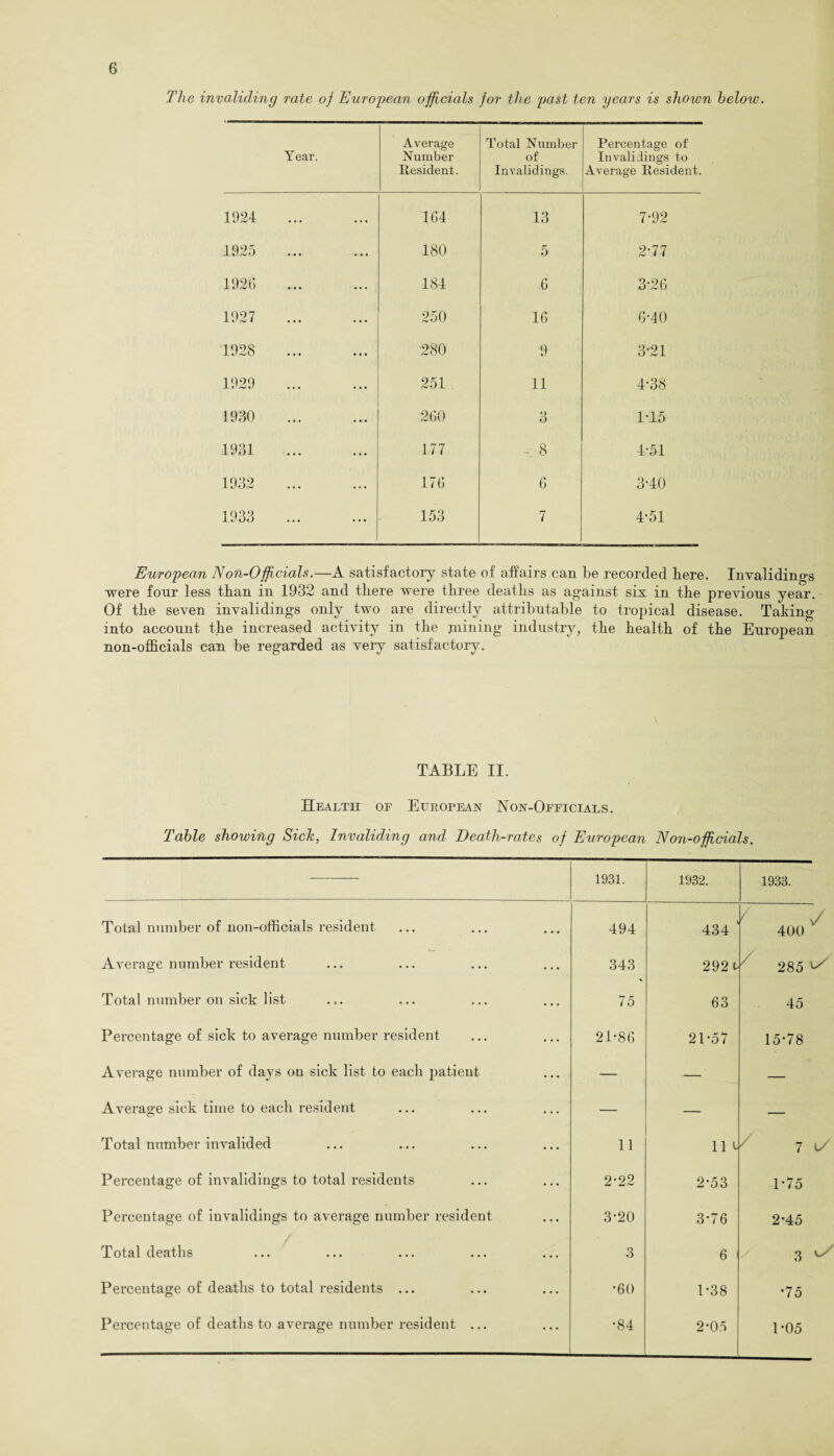 The invaliding rate of Euro'pean officials for the imst ten years is shown helow. Year. Average Number Resident. Total Number of Iiivaliding.s. Percentage of Invalidings to Average Resident. 1924 164 13 7-92 1925 180 5 2-77 1926 184 6 3-26 1927 250 16 6-40 1928 . 280 9 3*21 1929 251 11 4-38 1930 260 3 1*15 1931 177 - 8 4-51 1932 176 6 3-40 1933 . 153 7 4-51 European Non-Officials.—A satisfactory state of affairs can be recorded bere. Invalidings were four less than in 1932 and there were three deaths as against six in the previous year. Of the seven invalidings only two are directly attributable to tropical disease. Taking into account the increased activity in the mining industry, the health of the European non-o£B.cials can be regarded as very satisfactory. TABLE II. Health of Eijeopean Non-Officials. Table showing Sick, Invaliding and Death-rates of European Non-officials. -— 1931. 1932. 1933. Total number of non-officials resident 494 434 / 400 Average number resident 343 292 t- / 285 Total number on sick list 15 63 45 Percentage of sick to average number resident 21-86 21-57 15-78 Average number of days on sick list to each patient — — — Average sick time to each resident — — — Total number invalided 11 11 f / 7 Percentage of invalidings to total residents 2-22 2-53 1-75 Percentage of invalidings to average number resident 3-20 3-76 2-45 Total deaths 3 6 3 Percentage of deaths to total residents ... •60 1-38 •75 Percentage of deaths to average number resident ... •84 2-05 1-05
