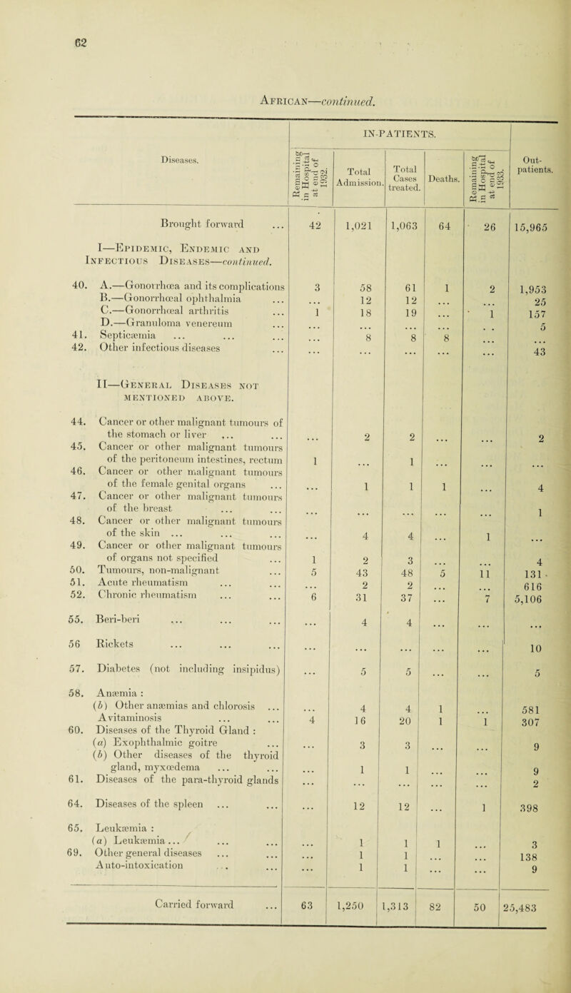 African—continued. Diseases. IN-PATIENTS. 1- i Remaining in Hospital at end of 1932. Total Admission Total Cases treated. Deaths. 1 Remaining in Hospital ; at end of 1933. i Out¬ patients. Brought forward 42 1,021 1,063 64 26 15,965 I—Epidemic, Endemic and Infectious Diseases—continued. 40. A.—Gonorrhoea and its complications 3 58 61 1 2 1,953 B.—Gonorrhoeal ophihalmia 12 12 25 C.—Gonorrhoeal arthritis 1 18 19 1 157 D,—Granuloma venereum 5 41. Septicaemia 8 8 8 42. Other infectious diseases • • • • . . 43 II—GENEPtAL Diseases not MENTIONED ABOVE. 44. Cancer or other malignant tumours of the stomach or liver 2 2 2 45. Cancer or other malignant tumours of the peritoneum intestines, rectum 1 1 46. Cancer or other malignant tumours of the female genital organs 1 1 1 4 47. Cancer or other malignant tumours of the breast 1 48. Cancer or other malignant tumours of the skin ... 4 4 1 49. Cancer or other malignant tumours of organs not specified 1 2 3 4 50. Tumours, non-malignant 5 43 48 5 11 131 . 51. Acute rheumatism ... 2 2 616 52. Chronic rheumatism 6 31 37 i 5,106 55. Beri-beri • • • 4 i 4 • • • • • • • • • 56 Rickets ... . . . • • • • . • • • • 10 57. Diabetes (not including insipidus) • * • 5 5 . . • • • • 5 58. Anaemia : (5) Other anaemias and chlorosis 4 4 1 581 Avitaminosis 4 16 20 1 1 307 60. Diseases of the Thyroid Gland : {a) Exophthalmic goitre 3 3 9 (5) Other diseases of the thyroid gland, myxoedema 1 1 9 61. Diseases of the para-thyroid glands ... * • • . • • . . . 2 64. Diseases of the spleen . • . 12 12 • . • 1 398 65. Leukasmia : (a) Leukiemla... 1 1 1 3 69. Other general diseases ... 1 1 138 Auto-intoxication 1 1 • • • • • 9 Carried forward 63 1 ) 1,250 1 1,313 82 -i- 1 50 25,483