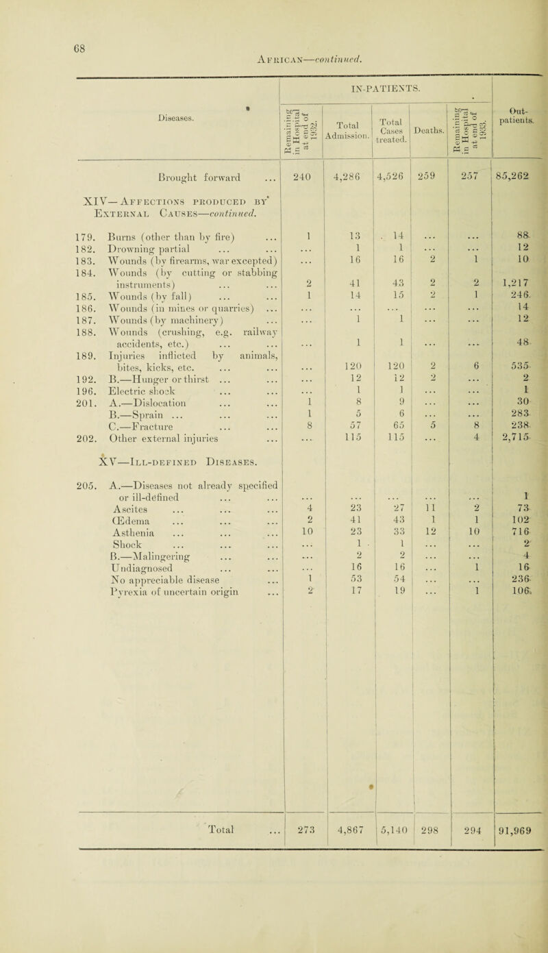 A Fine AN—con tin ncd. t Diseases. Remaining in Hospital at end of 1932. IN-P. Total Admission. VTIENT Total Cases treated. S. Deaths. Remaining in Hospital at end of i • 1933. Out- patien ts. Brought forward 240 4,286 4,526 259 257 85,262 XIV—Affections produced by’ External Causes—continued. 179. Burns (other than by fire) 1 13 . 14 . . . • • • 88- 182. Drowning partial . . . 1 1 12 183. Wounds (by firearms, war excepted) . . . 16 16 2 1 10 184. Wounds (by cutting or stabbing instruments) 2 41 43 1 2 2 1,217 185. Wounds (by fall) 1 14 15 i 2 1 246. 186. Wounds (in mines or quarries) . . . . . . 14 187. Wounds (by machinery) . . . 1 1 12 188. Wounds (crushing, e.g. railway accidents, etc.) 1 1 ... ... 48 189. Injuries inflicted by animals, bites, kicks, etc. • . • 120 120 2 6 535 192. B.—Hunger or thirst ... . . . 12 12 2 2 196. Electric shock . . . 1 1 1 201. A.—Dislocation 1 8 9 . . . • • * 30 B.—Sprain ... 1 5 6 . . . • • • 28.3 C.—F racture 8 57 65 5 8 238 202. Other external injuries ... 115 115 • • • 4 2,715 XV—Ill-defined Diseases. 205. A.—Diseases not already specified or ill-defined . . . . . . . . . . . * - . 1 Ascites 4 23 27 11 2 73 (Edema 2 41 43 1 1 102 Asthenia 10 23 33 12 10 716 Shock • . . 1 . 1 • . . • • . 2 B.—Malingering 2 2 ... . , . 4 Undiagnosed . . 16 16 . . 1 16 No appreciable disease 1 53 54 ... • • . 236 Pyrexia of uncei’tain origin 2- 17 19 1 i i 1 1 1 1 106., Total 273 4,867 1 j 5,140 i 298 294 91,969