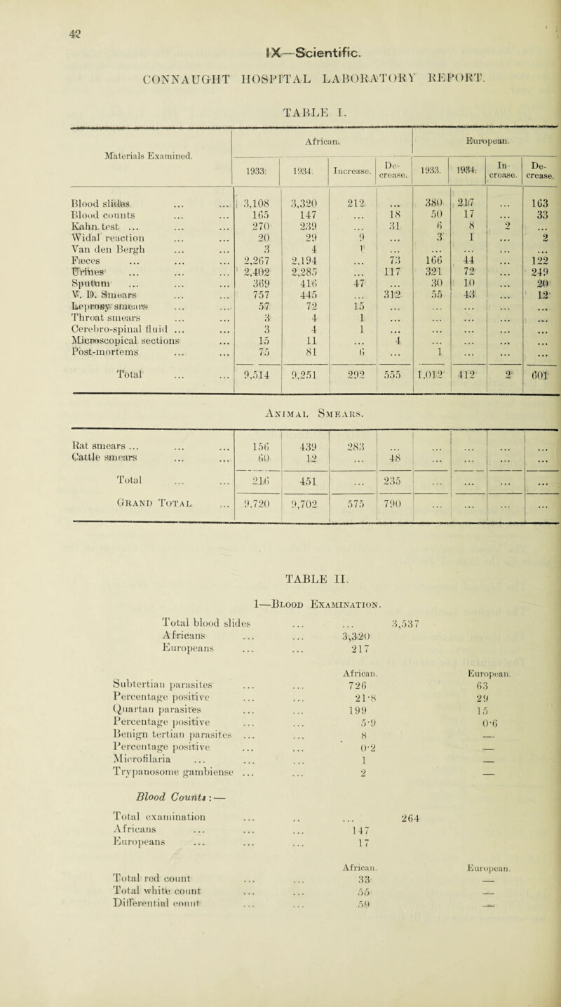 IX—Scientific. CONNAUGHT HOSPITAL LABORATORY REPORT. TABLE I. Materials Examined. African. European. 1933: 1934. Increase. De¬ crease. 1933. 1934. In¬ crease. De¬ crease. Blood slides 1 3,108 3,320 212 380 247 163 Blood counts 1G5 147 ... 18 50 17 33 Kahn-test ... 270 239 ... 31 6 8 2 ... Widal reaction 20 29 9 ... 3‘ 1 2 Van den Bergh 3 4 t ... . . • F?eces 2,267 2,194 ... 73 166 44 122 TD’Whes’ 2,402 2,285 ... 117 321 72 249 Spufum 369 416 47 ... 30 10 20 V. ID. Smears 757 445 ... 342- 55 43' 12 Leprosy smears 57 72 15 , . . . . . . • . Throat smears 3 4 1 ... • • . • . . .... Cerebro-spinal fluid ... 3 4 1 ... . . . . . • ... Microscopical sections 15 11 ... 4 . . . Post-mortems 75 81 6 ... i ... ... Total 9,514 9,251 292 555 1,012 412 2‘- 604 Animal Smears. Rat smears ... Cattle smears Total Grand Total 156 60 439 12 283 ... 48 ... ... ... 246 451 ... 235 ... ... 9,720 9,702 575 790 ... ... ... 1- TABLE II. —Blood Examination. Total blood slides 3,53 7 Africans 3,320 Europeans 217 Subtertian parasites African. European. 726 63 Percentage positive 21*8 29 Quartan parasites 199 15 Percentage positive 5 *9 0-6 Benign tertian parasites ... 8 — Percentage positive 0-2 — Microfilaria 1 _ Trypanosome gambiense ... 2 — Blood Countt: — Total examination 264 Africans 147 Europeans 17 African. European. Total red count 33 _ Total white count 55 _ Differential count 59