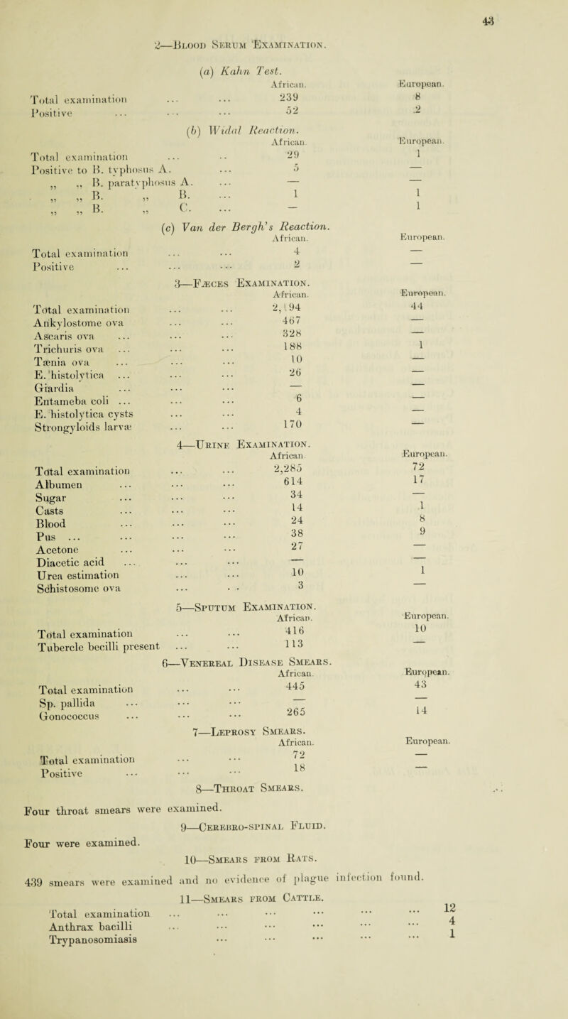 2—Blood Serum Examination. (a) Kalin Test. African. European. Total examination 8 Positive 52 2 (6) Widal Reaction. African European. Total examination 29 1 Positive to B. tvphosus A. ... 5 — „ B. paratvphosus A. ... — 1 )) h. 5} B. ... 1 !) 55 55 C. ... - 1 (c) Van der Berglis Reaction. African. European. Total examination 4 — Positive 2 — 3—Faeces Examination. African. European. Total examination 2,194 44 Ankylostome ova 467 — A scar is ova 328 — Trichuris ova 188 1 Taenia ova 10 — E. histolytica 26 — Giardia — — Entameba coli ... ... ... 6 — E. histolytica cysts 4 Strongyloids larvae 170 4—Urine Examination. African. European. Tdtal examination 2,285 72 Albumen 614 17 Sugar 34 .1 Casts 14 Blood 24 8 Pus . 38 9 Acetone 27 — Diacetic acid • • • • • • 1 Urea estimation 10 Schistosome ova 3 5—Sputum Examination. African. European. Total examination 416 10 Tubercle becilli present 113 6—Venereal Disease Smears. African. European. Total examination 445 43 Sp. pallida 14 Gonococcus 265 7—Leprosy Smears. African. European Total examination 72 — Positive 18 8—Throat Smears. Four throat smears were examined. 9—Cerebro-spinal Fluid. Four were examined. 10—Smears from Hats. 439 smears were examined and no evidence of plague infection found. 11—Smears from Cattle. Total examination Anthrax bacilli Trypanosomiasis 1 4^ io
