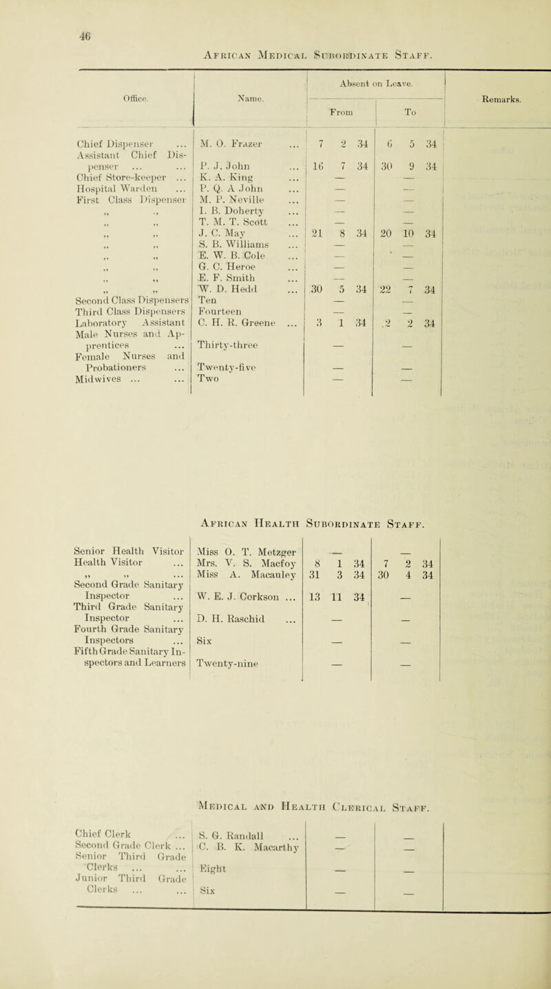 African Medical Subordinate Staff. Office. Name. Absent on Leave. 1 Remarks. 1 From I To 1 Chief Dispenser M. 0. Frazer 7 2 34 6 5 34 1 Assistant Chief Dis- penser P. J. John 16 7 34 30 9 34 Chief Store-keeper ... K. A. King — — Hospital Warden P. Q. A John — — First Class Dispenser M. P. Neville — — M * t I. B. Doherty _ — 11 11 T. M. T. Scott — 11 1 1 J. C. May 21 8 34 20 10 34 11 1 ’ S. B. Williams — — 11 11 E. W. B. Cole — 11 11 G. C. Heroe — — 1 « 11 E. F. Smith — — 11 11 W. D. Hedd 30 5 34 22 7 34 Second Class Dispensers Ten — — Third Class Dispensers Fourteen — — Laboratory Assistant C. H. R. Greene ... 3 1 34 .2 2 34 Male Nurses and Ap- prentices Thirty-three — — Female Nurses and Probationers Twenty-five — — Midwives ... Two — — African Health Subordinate Staff. Senior Health Visitor Miss O. T. Metzger Health Visitor Mrs. V. S. Macfoy 8 1 34 7 2 34 11 11 • • • Second Grade Sanitary Miss A. Macauley 31 3 34 30 4 34 Inspector Third Grade Sanitary Inspector Fourth Grade Sanitary Inspectors Fifth Grade Sanitary In¬ spectors and Learners W. E. J. Cerkson ... D. H. Raschid Six Twenty-nine 13 11 34 1 — Medical and Health Clerical Staff. Chief Clerk S. G. Randall Second Grade Clerk ... C. B. K. Macarthy __ Senior Third Grade Clerks Eight Junior Third Grade Clerks Six — —