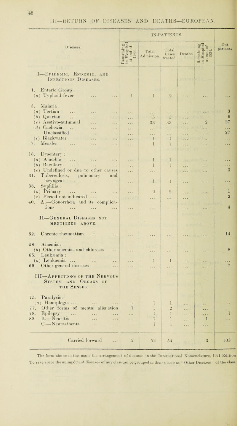 III—RETURN OF DISEASES AND DEATHS—EUROPEAN. IN-PATIENTS. Diseases. •s-ac . ■3 aa 3.S- Total Admission. Total Cases treated. 1 Deaths. 'S O a a cu- ccj Out patients. [—Epidemic, Endemic, and Infectious Diseases. 1. Enteric Group : 1 (a) Typhoid fever 1 1 2 5. Malaria : (a) Tertian ... ... 3 (b) Quartan 5 5 ... . . . 6 (c) Aestivo-autumnal (d) Cachexia' 33 33 2 27 Unclassified ... 27 (e) Black water 1 1 ... 7. Measles 1 1 ... 16. Dysentery: (a) Amoebic 1 1 ... . . . (b) Bacillary ... 1 1 • • « . . • (<:) Undefined or due to other causes ... 3 31. Tuberculosis, pulmonary and laryngeal • • • 1 1 ... • • • . . . 38. Syphilis : (a) Primary . . . 2 2 ... ... 1 (e) Period not indicated ... 40. A.—Gonorrhoea and its complica- ... ... 2 tions ... ... 4 II—General Diseases not MENTIONED ABOVE. 52. Chronic rheumatism ... ... 14 58. Anaemia : (b) Other anaemias and chlorosis 65. Leukaemia : ... ... 8 (a) Leukaemia ... • • • 1 1 * • • ... ... 69. Other general diseases ... ... ■ * * ... 7 III—Affections of the Nervous System and Organs of the Senses. 75. Paralysis: {a) Hemiplegia ... . . . 1 1 ... . . . 77. Other forms of mental alienation 1 1 2 • . . ... . . . 78. Epilepsy j ... 1 1 ... ... 1 82. B.—Neuritis 1 1 1 ... C.—Neurasthenia 1 1 Carried forward ! 2 52 54 3 103 The form shows in the main the arrangement of diseases in the International Nomenclature, 1921 Edition
