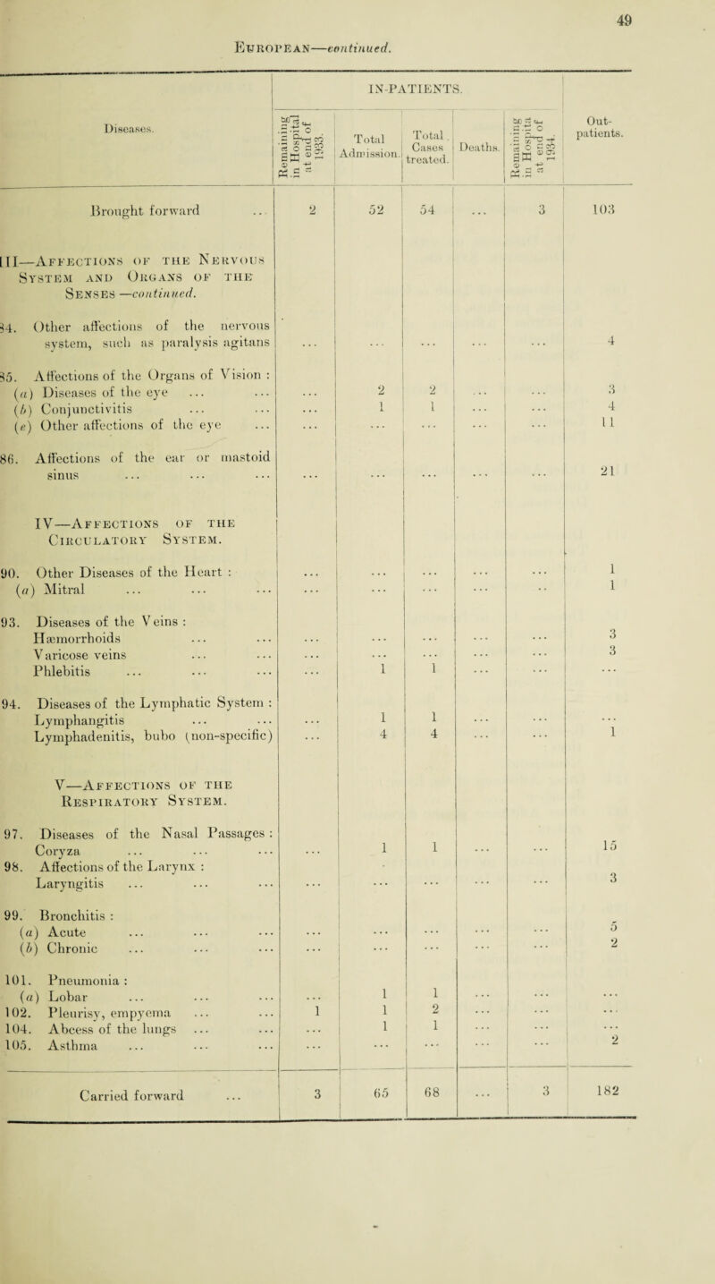 E U R O I* E A N—to n tinued. IN-PATIENTS. Diseases. Remaining in Hospital at end of 1933. --- Total Admission.) Total.: Cases treated. Deaths. Remaining in Hospita at end of 1934. Out¬ patients. Brought forward 2 52 1 54 j | 1 3 103 L11—Affections of the Nervous System and Organs of the Senses —continued. H. Other affections of the nervous system, such as paralysis agitans . . . 4 35. Affections of the Organs of Vision : (a) Diseases of the eye 2 2 ... 3 (/;) Conjunctivitis ... 1 l ... 4 (e) Other affections of the eye • • • 11 86. Affections of the ear or mastoid sinus . . , • • • 21 IV—Affections of the Circulatory System. 90. Other Diseases of the Heart : ... . . . • . . 1 (a) Mitral 1 93. Diseases of the Veins : 3 Haemorrhoids . . . V aricose veins 3 Phlebitis 1 1 — 94. Diseases of the Lymphatic System : Lymphangitis ... 1 1 1 Lymphadenitis, bubo ^non-specific) . . . 4 4 ... V—Affections of the Respiratory System. 97. Diseases of the Nasal Passages : 15 Coryza 1 1 98. Affections of the Larynx : Laryngitis ... • • * 3 99. Bronchitis : (a) Acute ... 5 (b) Chronic • * * • . . 2 101. Pneumonia : (a) Lobar . . . 1 1 ... 102. Pleurisy, empyema 1 1 2 104. Abcess of the lungs — 1 1 • • • 105. Asthma • . . • * * • • • 2 Carried forward 3 J 1 65 68 I 3 182