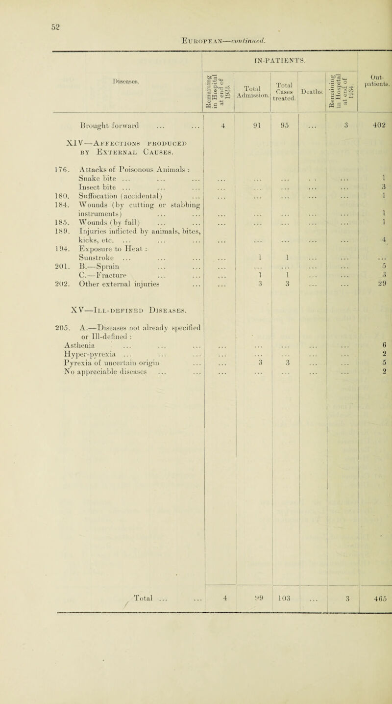 European—continued. TN PATIENTS. Diseases. Remaining in Hospital at end of 1933. Total Admission. Total Cases treated. Deaths. Remaining in Hospital at end of 1934. Out¬ patients. Brought forward 4 91 95 3 402 XIV—Affections produced by External Causes. 176. Attacks of Poisonous Animals: Snakebite ... • • • ... ... . . • . 1 Insect bite ... ... ... . . . . . . . . . 3 180. Suffocation (accidental) ... ... . . . . . . . . . 1 184. Wounds (by cutting or stabbing instruments) . . . 1 185. Wounds (by fall) ... . . . . . . . . . . . . 1 189. Injuries inflicted by animals, bites, kicks, etc. . , . ... . . . . . . . . . 4 194. Exposure to Heat : Sunstroke ... 1 1 . . . • . • 201. B.—Sprain . . . ... . . . 5 C.—Fracture ... 1 1 . . . . . . 3 202. Other external injuries ... 3 3 29 XV—Ill-defined Diseases. 205. A.—Diseases not already specified or Ill-defined : Asthenia ... . . . . . . ... ... 6 Hyper-pyrexia ... . . . 2 Pyrexia of uncertain origin . . . 3 3 . . . 5 No appreciable diseases 2 Total ... 4 99 103 3 465