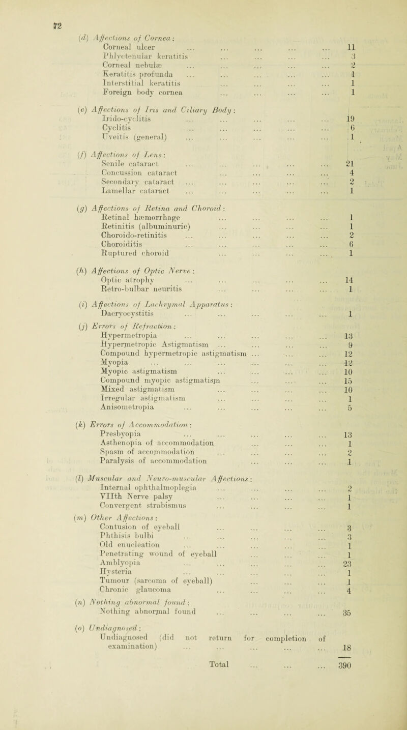 (d) Affections of Cornea: Corneal nicer ... ... ... ... ... 11 Phlyctenular keratitis ... ... ... ... 3 Corneal nebulae ... ... ... ... ... 2 Keratitis profunda ... ... ... ... ... 1 Interstitial keratitis ... ... ... ... 1 Foreign body cornea ... ... ... ... 1 (e) Affections of Iris and Ciliary Body: Irido-cyclitis ... ... ... ... ... 19 Cyclitis ... ... ... ... ... 6 Uveitis (general) ... ... ... ... ... 1 (/) A ffections of Lens : Senile cataract ... ... ... ... ... 21 Concussion cataract ... ... ... ... 4 Secondary cataract ... ... ... ... ... 2 Lamellar cataract ... ... ... ... ... 1 (g) Affections of Retina and Choroid: Retinal haemorrhage ... ... ... ... 1 Retinitis (albuminuric) ... ... ... ... 1 Choroido-retinitis ... ... ... ... ... 2 Choroiditis ... ... ... ... ... 6 Ruptured choroid ... ... ... ... 1 (hi) Affections of Optic Nerve : Optic atrophy ... ... ... ... ... 14 Retro-bulbar neuritis ... ... ... ... 1 (i) Affections of Lachrymal Apparatus: Dacryocystitis ... ... ... ... ... 1 (j) Errors of Refraction : Hypermetropia ... ... ... ... ... 13 Hypermetropic Astigmatism ... ... ... ... 9 Compound hypermetropic astigmatism ... ... ... 12 Myopia ... ... ... ... ... ... 12 Myopic astigmatism ... ... ... ... 10 Compound myopic astigmatisjn ... ... ... 15 Mixed astigmatism ... ... ... ... 10 Irregular astigmatism ... ... ... ... 1 Anisometropia ... ... ... ... ... 5 (k) Errors of Accommodation : Presbyopia ... ... ... ... ... 13 Asthenopia of accommodation ... ... ... 1 Spasm of accommodation ... ... ... ... 2 Paralysis of accommodation ... ... ... 1 (Z) Muscular and Neuro-muscular Affections ; Internal ophthalmoplegia ... ... ... ... 2 Vllth Nerve palsy ... ... ... ... 1 Convergent strabismus ... ... ... ... 1 (m) Other Affections: Contusion of eyeball ... ... ... ... 3 Phthisis bulhi ... ... ... ... ... 3 Old enucleation ... ... ... ... ] Penetrating wound of eyeball ... ... ... 1 Amblyopia ... ... ... ... ... 23 Hysteria ...... 1 Tumour (sarcoma of eyeball) ... ... ... j Chronic glaucoma ... ... ... ... 4 (n) Nothing abnormal found : Nothing abnornial found ... ... ... ... 35 (o) Undiagnosed : Undiagnosed (did not return for completion of examination) ... ... ... ... . 28