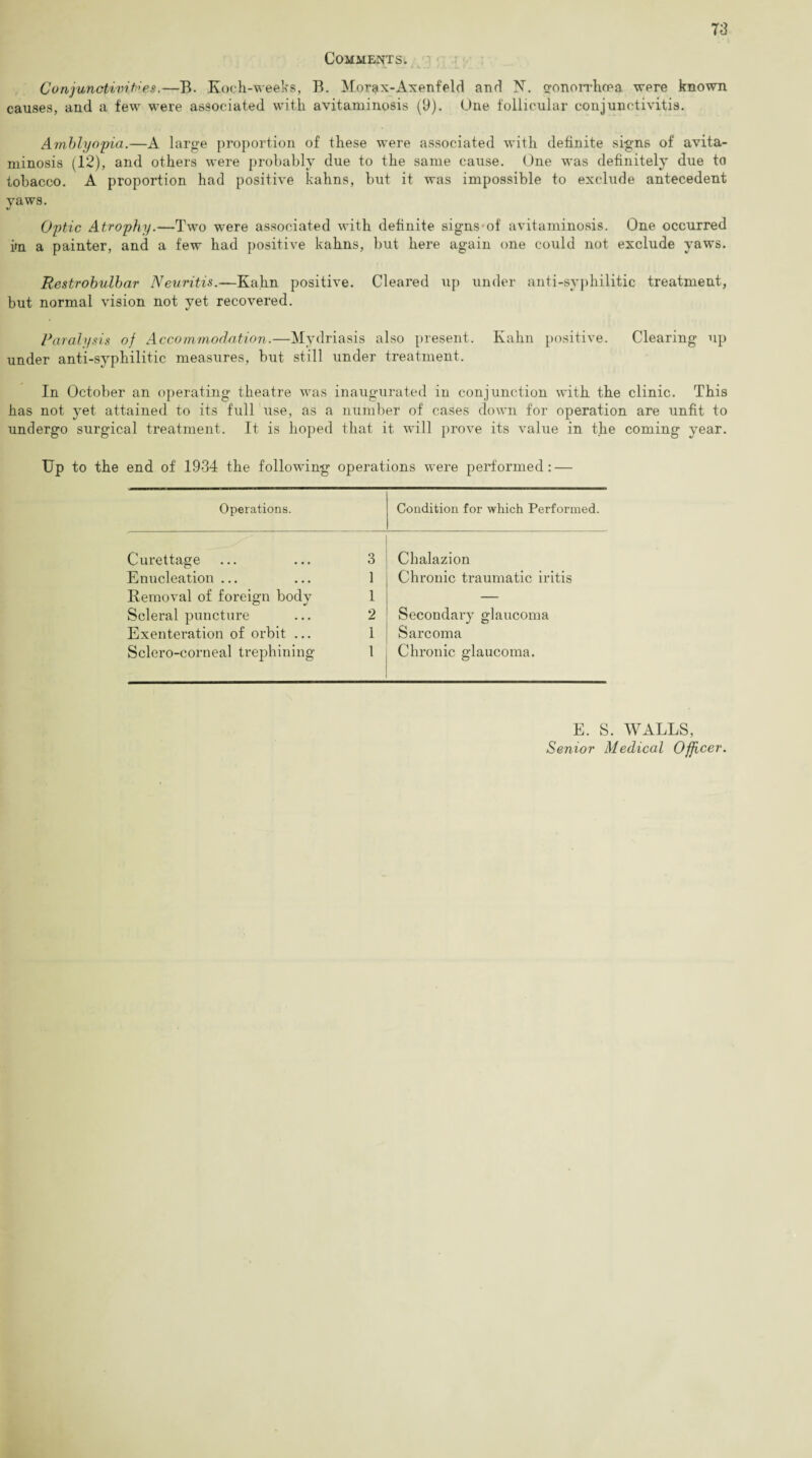 Comments. ConjunopiviMes.—B. Koch-weeks, B. Morax-Axenfeld and N. gronorrhoea were known causes, and a few were associated with avitaminosis (9). One follicular conjunctivitis. Amblyopia.—A large proportion of these were associated with definite signs of avita¬ minosis (12), and others were probably due to the same cause. One was definitely due to tobacco. A proportion had positive kahns, hut it was impossible to exclude antecedent yaws. Optic Atrophy.—Two were associated with definite signs-of avitaminosis. One occurred im a painter, and a few had positive kahns, but here again one could not exclude yaws. Restrobulbar Neuritis.—Kahn positive. Cleared up under anti-syphilitic treatment, but normal vision not yet recovered. Paralysis of Accommodation.—Mydriasis also present. Kahn positive. Clearing up under anti-syphilitic measures, but still under treatment. In October an operating theatre was inaugurated in conjunction with the clinic. This has not yet attained to its full use, as a number of cases down for operation are unfit to undergo surgical treatment. It is hoped that it will prove its value in the coming year. Up to the end of 1934 the following operations were performed: — Operations. Condition for which Performed. Curettage 3 Chalazion Enucleation ... 1 Chronic traumatic iritis Removal of foreign body 1 — Scleral puncture 2 Secondary glaucoma Exenteration of orbit ... 1 Sarcoma Sclero-corneal trephining 1 Chronic glaucoma. E. S. WALLS, Senior Medical Officer.