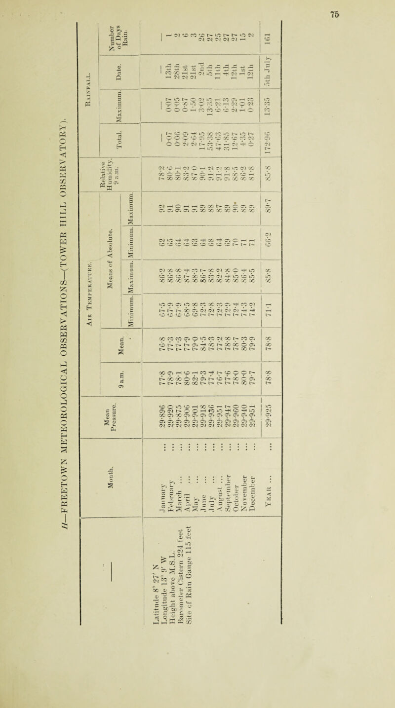 //—FREETOWN METEOROLOGICAL OBSERVATIONS—(TOWER HILL OBSERVATORY).