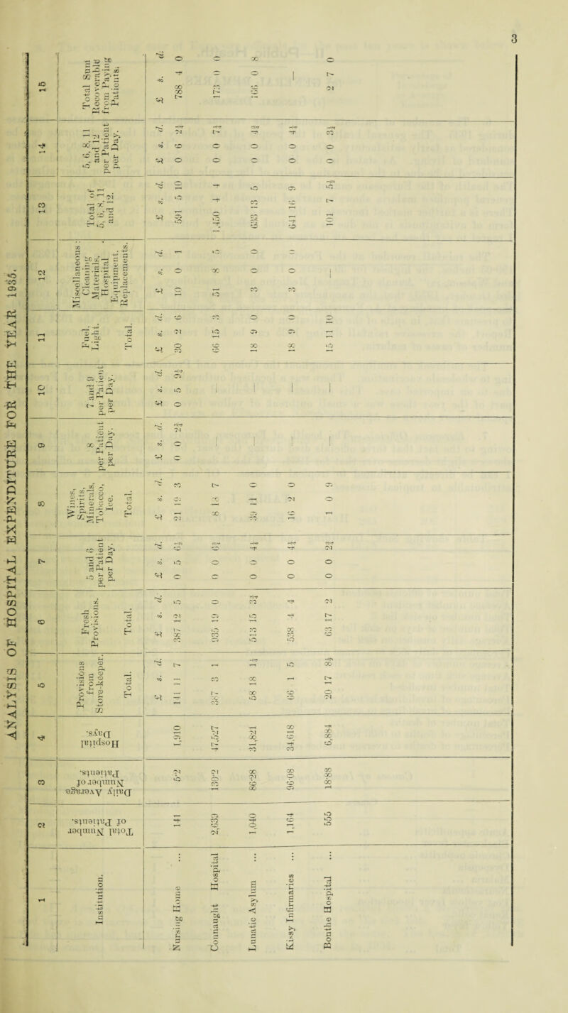 ANALYSIS OF HOSPITAL EXPENDITURE FOR RlIE YEAR 1935. to CO Ol 05 GD CD »o co c? 10 tc 0 7~i O 3 r* cc c5 <M «- c3 O s rH 0 d Q >■ o 0 0 c3 :- 0 O.fLi -r-c Vpl P ^ ?-< 0 tO 0 O, £ .3 w ■ vo 02 - -+-> -4-> ^ _ 5 <x> c •“ o g-£ 's ~ o = SiJ g.&S n 2 8 W © i © ' od o o X o -* O o 1 -co CO r~ 1 Ol CO r— o <d ,-'C H«t HH «i<r HU —?* 04 t- -*< X r-o O o o o o ** o o H o o ''■C o -t iO CD hm to ( cc —t* co • p t- —— T—1 CO o O CO -x r-H o >o _s cc o X o o i <d 10 to CO X o n o o 1-* cc Ol o i-H CD CD p o o X X tO co -+—* cd 3 c>* 3 © >a °°^Q HH ^ H © © ^ O to o M)-* 04 co - -J2 o a-, fs 'OC o 2 • i-> f* u (jj .0.0 5! - C5 +^_ Co ^ Oc *”1 co 05 ?! -= o m -rH g.5 £ > HH o In Q. o EH t* Q , s o o 75 o M 0 o t/2 •sAajq jejidsojj o (M =H •sjuatjej jo aaqum^j e8ura.\.y A'jnqj oi ib ■sjuaijiy jo jaqunijq; iujojq o 05 o CO Cl o L- CM O CO of o Ol CO o eo 5 ^5 •o CM H-gP Ph u tO o o o o _ t, 05 »o s a. o cc o O' o V3\rf CO co o Ol t> GC CO o tO CO 00 tO Ho CO o <M N X CO -T X 00 o' X X X Ol p X o cb 00 X CD r-H O tO lO & 05 O m 0 pH 0 w a ' n P • H C3 cj o, HH w cn < cO * c a 5p (i P o hH 0 ’ X rt c3 >> cn H 3 £; 5 Q H r. • rT bd K-< O W