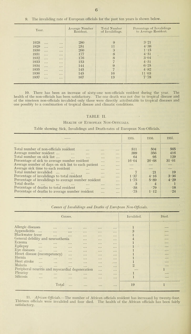 9. The invaliding rate of European officials for the past ten years is shown below. Year. Average Number Resident. Total Number of Invalidings. Percentage of Invalidings to Average Resident. 1928 ... 280 9 3-21 1929 ... 251 11 4-38 1930 ... 260 3 1 15 1931 ... 177 8 451 1932 ... 176 8 3-04 1933 ... 153 7 4-51 1934 ... 144 9 6-25 1935 ... 145 7 4-82 1936 ... 145 16 11-03 1937 ... 167 13 7-78 10. There has been an increase of sixty-one non-officials resident during the year. The health of the non-officials has been satisfactory. The one death was not due to tropical disease and of the nineteen non-officials invalided only three were directly attributable to tropical diseases and one possibly to a combination of tropical disease and climatic conditions. TABLE II. Health of European Non-Officials. Table showing Sick, Invalidings and Death-rates of European Non-Officials. 1935. 1936. 1937. Total number of non-officials resident 511 504 565 Average number resident ... 399 356 416 Total number on sick list ... 64 95 129 Percentage of sick to average number resident 16-04 26-68 31-01 Average number of days on sick list to each patient ... — — — Average sick time to each resident — — — Total number invalided ... 7 21 19 Percentage of invalidings to total resident 1-37 4-16 3-36 Percentage of invalidings to average number resident 1-75 5-89 4-29 Total deaths 3 4 1 Percentage of deaths to total resident •58 •79 •18 Percentage of deaths to average number resident •75 1-12 •24 Causes of Invalidings and Deaths of European Non-Officials. Causes. Invalided. Died. Allergic diseases 1 Appendicitis ... 3 — Blackwater fever 1 — General debility and neurasthenia 4 — Eczema 1 — Epilepsy 1 — Eye diseases 1 — Heart disease (mcompetency) 1 — Hernia 1 — Heat stroke 1 _ Malaria 2 _ Peripheral neuritis and myocardial degeneration — 1 Pleurisy 1 — Silicosis 1 — Total 19 1 11- African Officials.-—The number of African officials resident has increased by twenty-four. Thirteen officials were invalided and four died. The health of the African officials has been fairly satisfactory.