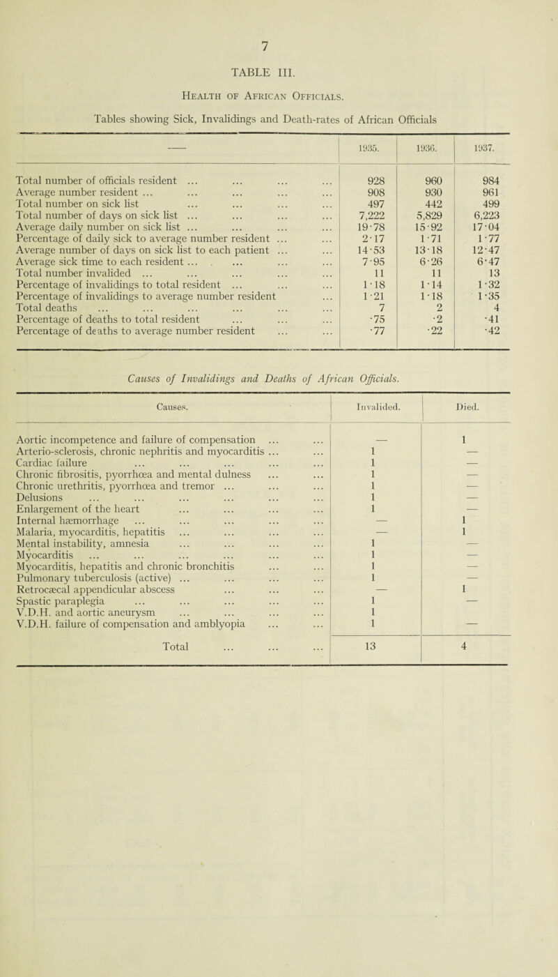 TABLE III. Health of African Officials. Tables showing Sick, Invalidings and Death-rates of African Officials 1935. 1936. 1937. Total number of officials resident ... 928 960 984 Average number resident ... 908 930 961 Total number on sick list 497 442 499 Total number of days on sick list ... 7,222 5,829 6,223 Average daily number on sick list ... 19-78 15-92 17-04 Percentage of daily sick to average number resident ... 2-17 1-71 1-77 Average number of days on sick list to each patient ... 14-53 13-18 12-47 Average sick time to each resident. 7-95 6-26 6*47 Total number invalided ... 11 11 13 Percentage of invalidings to total resident ... 1-18 1-14 1-32 Percentage of invalidings to average number resident 1-21 1-18 1-35 Total deaths 7 2 4 Percentage of deaths to total resident •75 •2 •41 Percentage of de aths to average number resident •77 •22 •42 Causes of Invalidings and Deaths of African Officials. Causes. Invalided. j Died. Aortic incompetence and failure of compensation _ 1 Arterio-sclerosis, chronic nephritis and myocarditis ... 1 — Cardiac failure 1 — Chronic iibrositis, pyorrhoea and mental dulness 1 — Chronic urethritis, pyorrhoea and tremor ... 1 -— Delusions 1 — Enlargement of the heart 1 — Internal hsemorrhage — 1 Malaria, myocarditis, hepatitis — 1 Mental instability, amnesia 1 — Myocarditis 1 — Myocarditis, hepatitis and chronic bronchitis 1 — Pulmonary tuberculosis (active) ... 1 — Retrocsecal appendicular abscess — 1 Spastic paraplegia 1 — V.D.H. and aortic aneurysm 1 V.D.H. failure of compensation and amblyopia 1 —