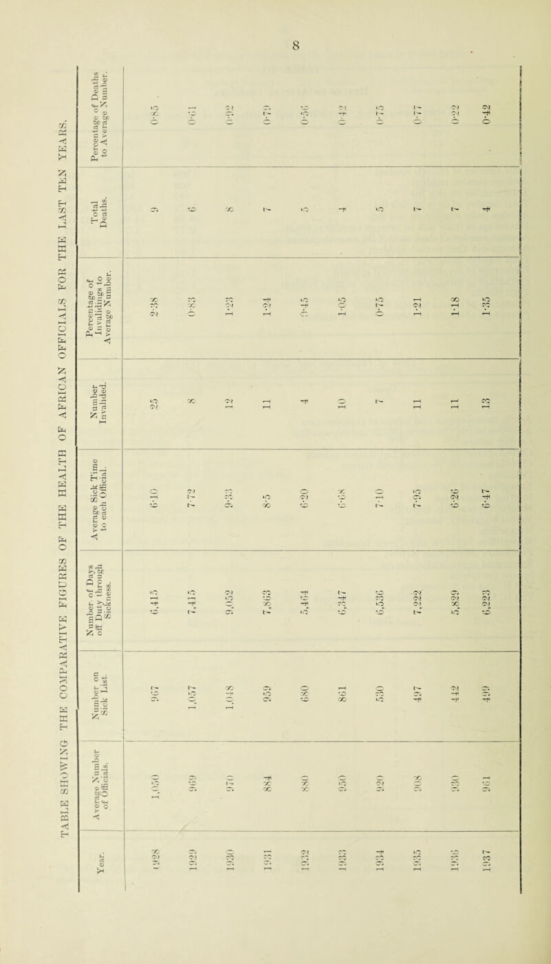 TABLE SHOWING THE COMPARATIVE FIGURES OF THE HEALTH OF AFRICAN OFFICIALS FOR THE LAST TEN YEARS.