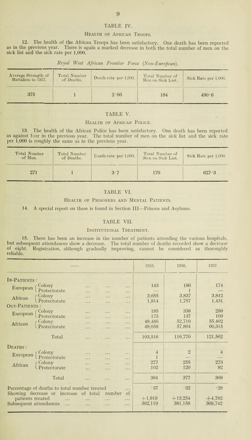TABLE IV. Health of African Troops. 12. The health of the African Troops has been satisfactory. One death has been reported as in the previous year. There is again a marked decrease in both the total number of men on the sick list and the sick rate per 1,000. Royal West African Frontier Force (Non-European). Average Strength of Battalion in 1937. Total Number of Deaths. Death-rate per 1,000. Total Number of Men on Sick List. Sick Rate per 1,000. 375 1 2-66 184 490-6 TABLE V. Health of African Police. 13. The health of the African Police has been satisfactory. One death has been reported as against four in the previous year. The total number of men on the sick list and the sick rate per 1,000 is roughly the same as in the previous year. Total Number of Men. Total Number of Deaths. Death-rate per 1,000. Total Number of Men on Sick List. Sick Rate per 1,000. 271 1 3-7 170 627-3 TABLE VI. Health of Prisoners and Mental Patients. 14. A special report on these is found in Section III—Prisons and Asylums. TABLE VII. Institutional Treatment. 15. There has been an increase in the number of patients attending the various hospitals, but subsequent attendances show a decrease. The total number of deaths recorded show a decrease of eight. Registration, although gradually improving, cannot be considered as thoroughly reliable. 1935. 1936. 1937. In-Patients : European f Colony L -L rotcctoFcitG ... ... ... 143 186 1 174 African r Colony . 3,655 3,837 3,842 1 Protectorate 1,814 1,757 1,431 Out-Patients : European f Colony , r lProtectorate 185 175 338 137 289 109 African C Colony . 48,486 52,710 55,402 1 Protectorate 49,058 57,804 60,315 Total 103,516 116,770 121,562 Deaths : ^ r Colony European r, , L . r L Protectorate 4 1 2 4 A r • r Colonv 277 255 273 f Protectorate 102 120 92 Total 384 377 369 Percentage of deaths to total number treated Showing decrease or increase of total number of •37 •32 •29 patients treated + 1,919 + 13,254 +4,792 Subsequent attendances 362,119 381,158 368,742